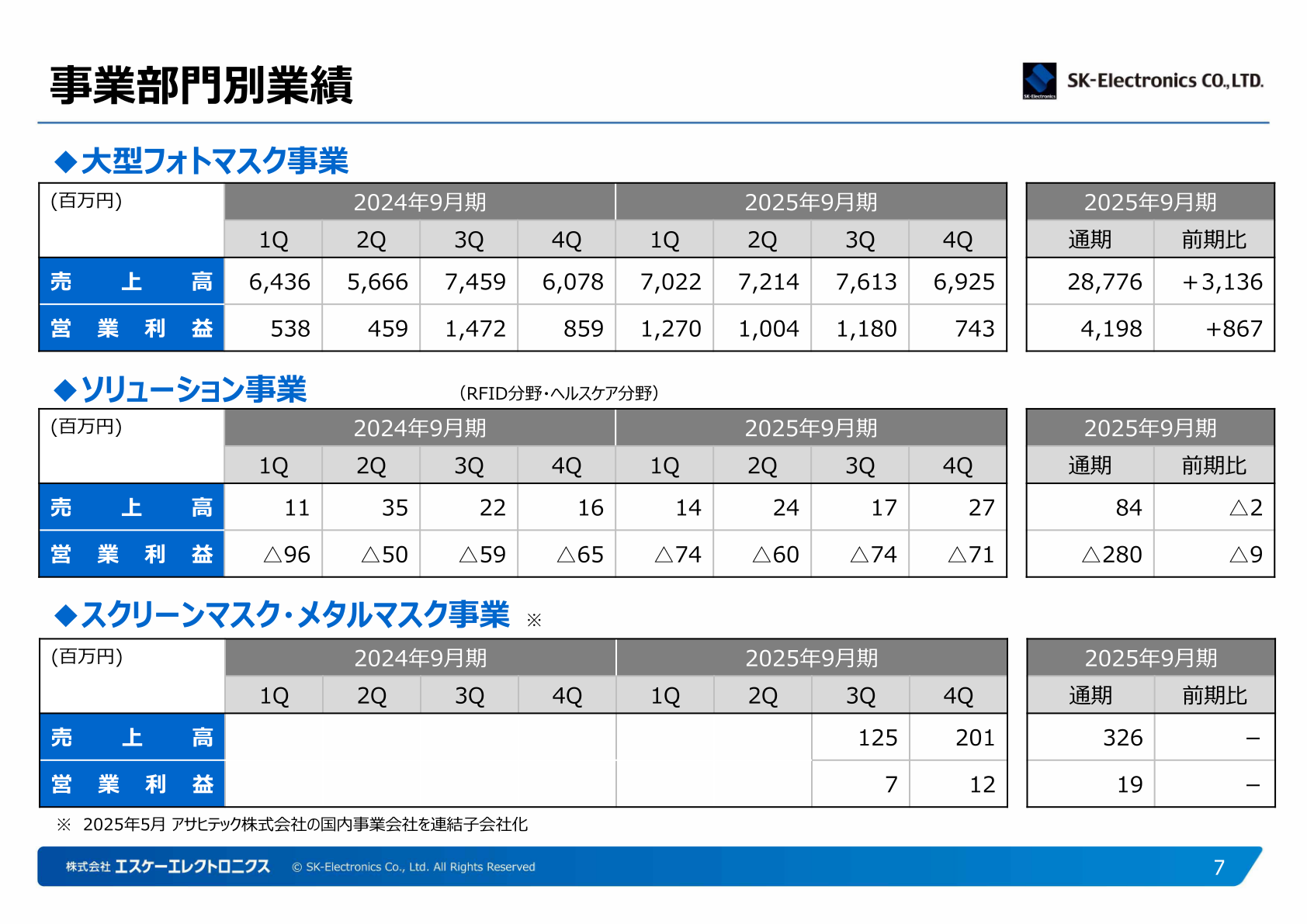 エスケーエレクトロニクス 事業部門別業績