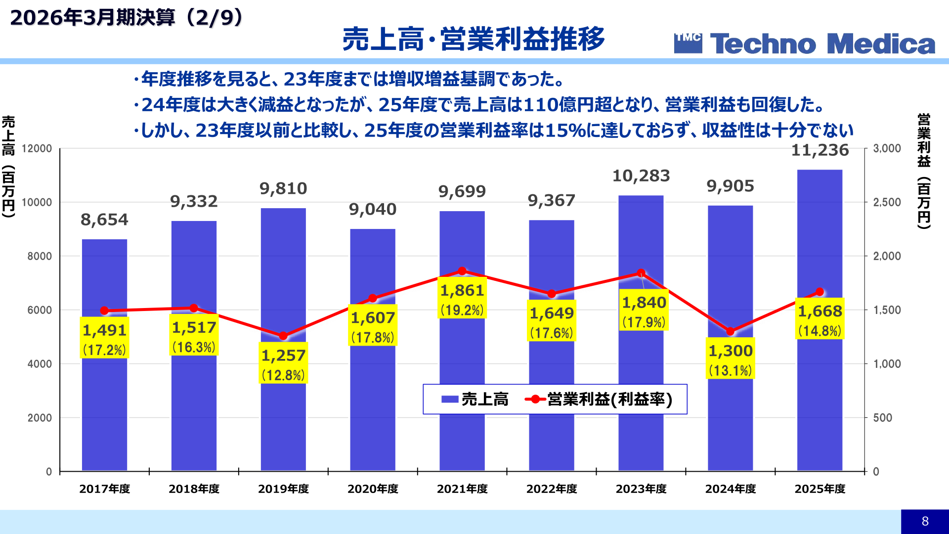 売上高・営業利益推移