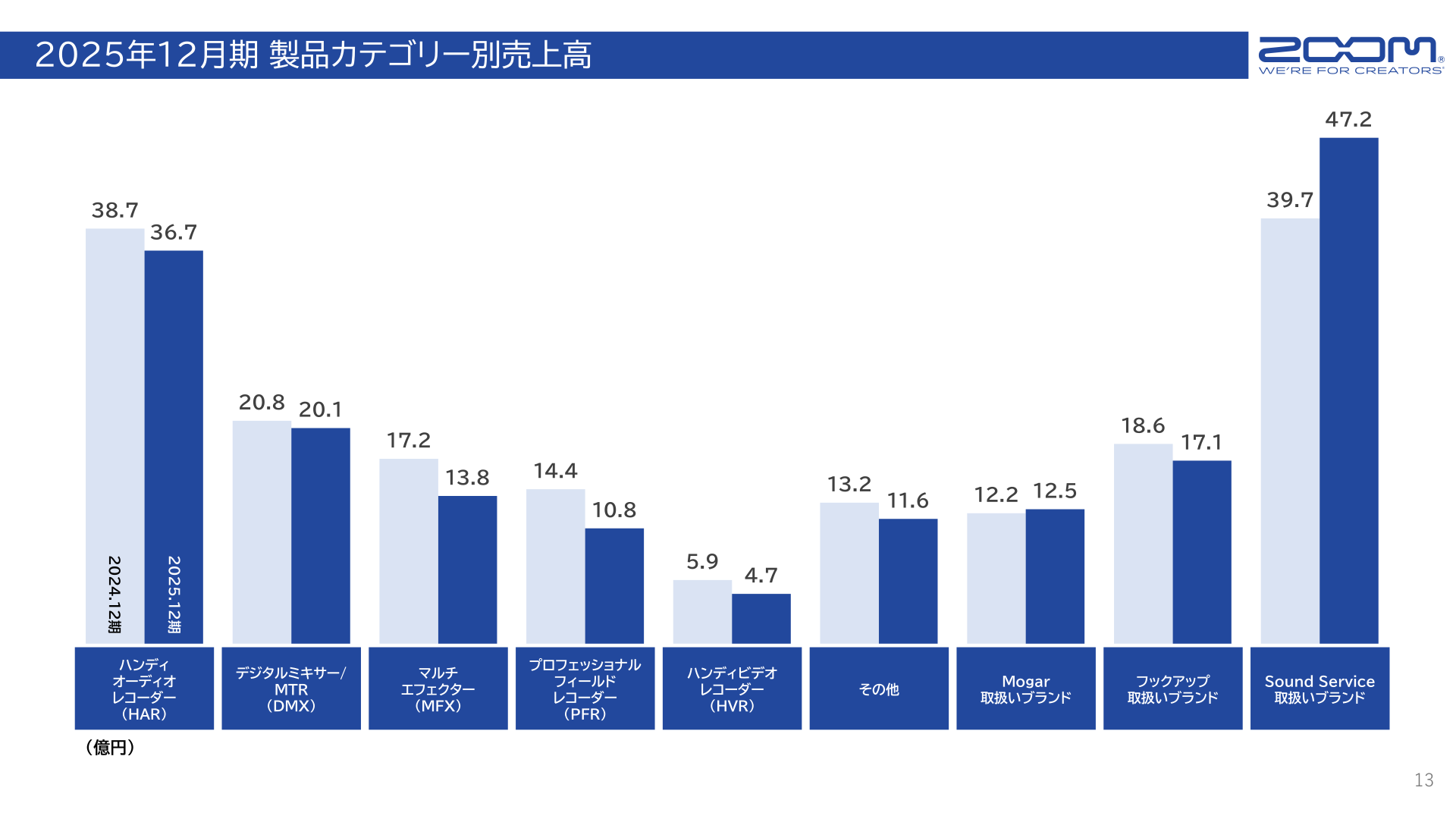 2025年12月期 製品カテゴリー別売上高