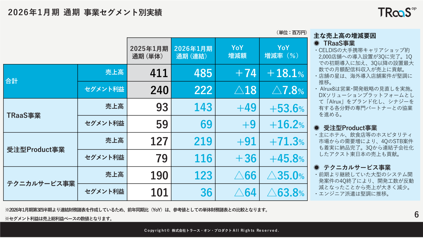 2026年1月期通期事業セグメント別実績