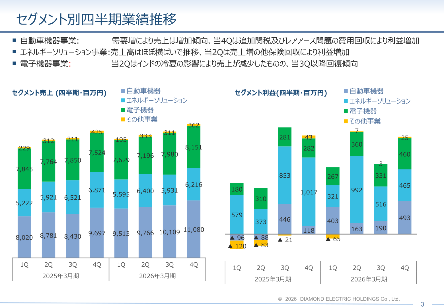 セグメント別四半期業績推移