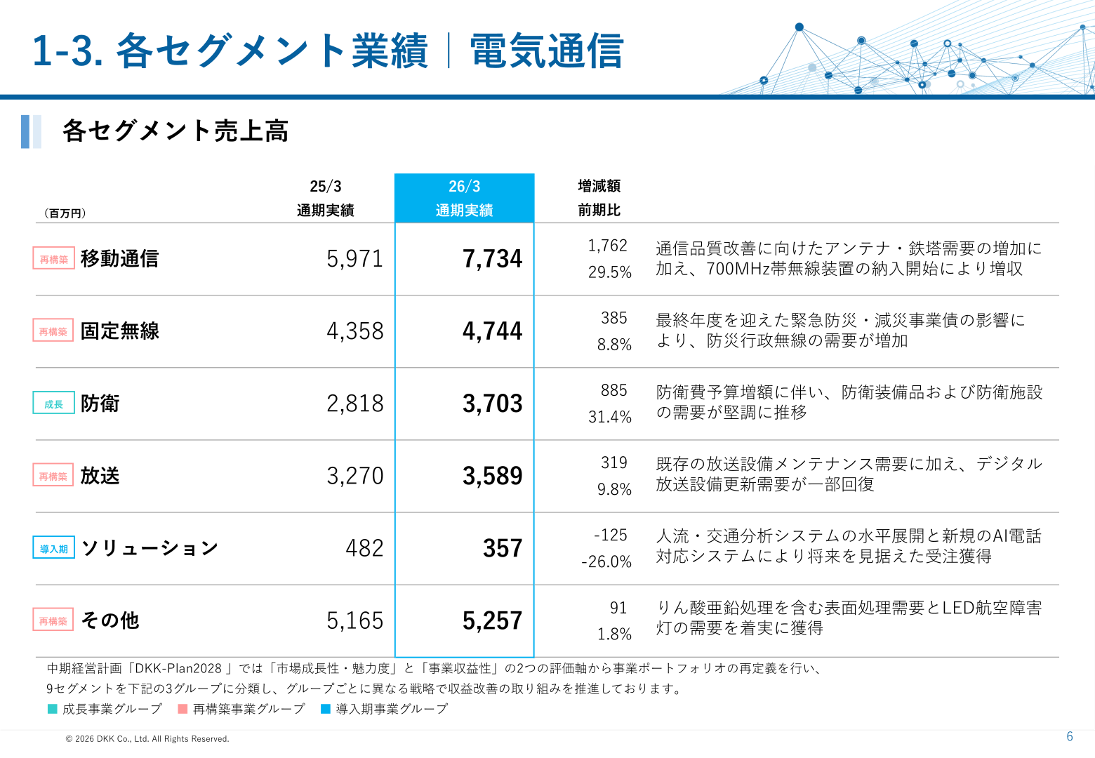 1-3. 各セグメント業績｜電気通信