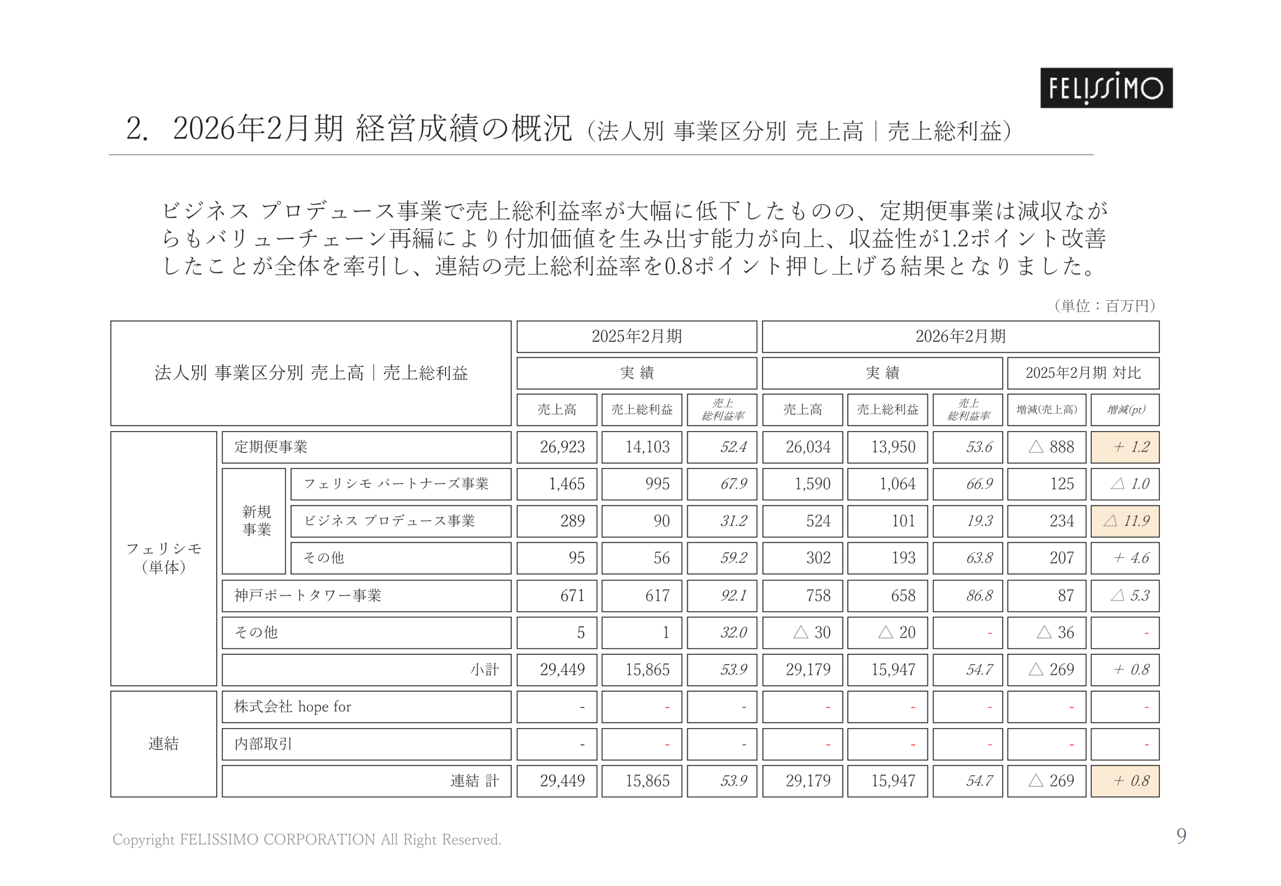 法人別・事業区分別の売上高と売上総利益の推移