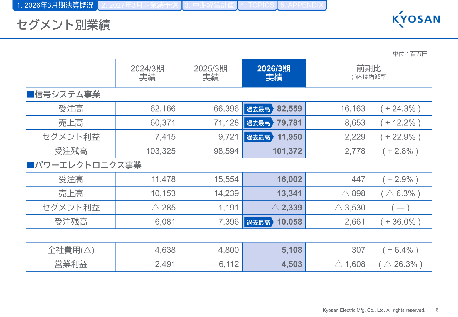 京三製作所 セグメント別業績