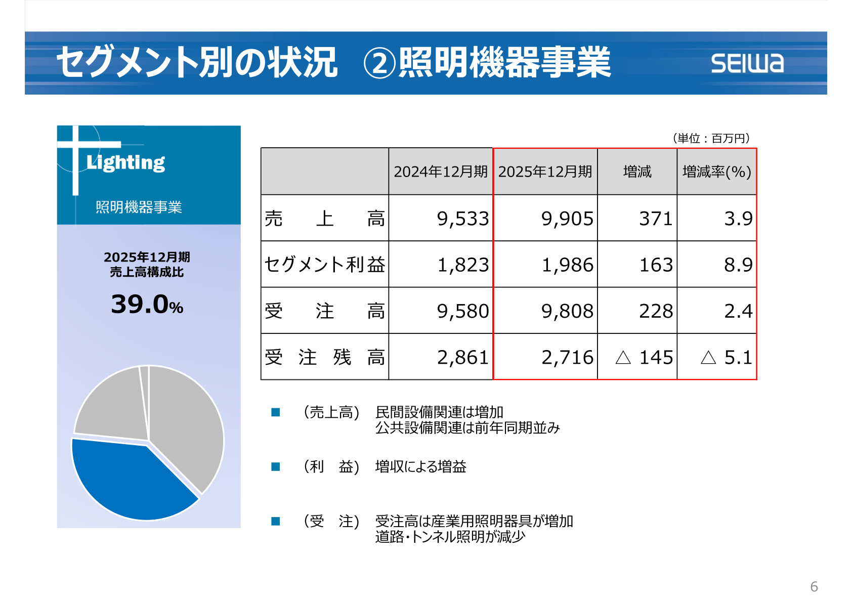 照明機器事業のセグメント別業績