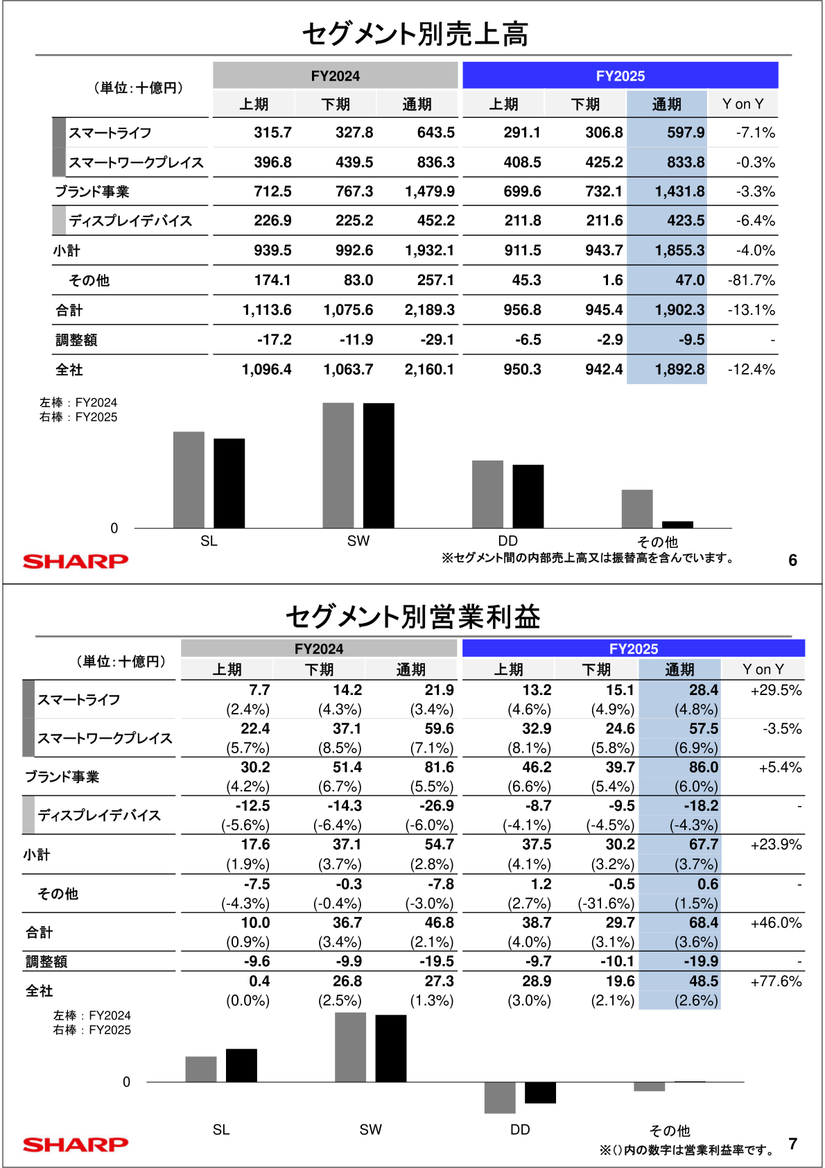 セグメント別売上高・営業利益