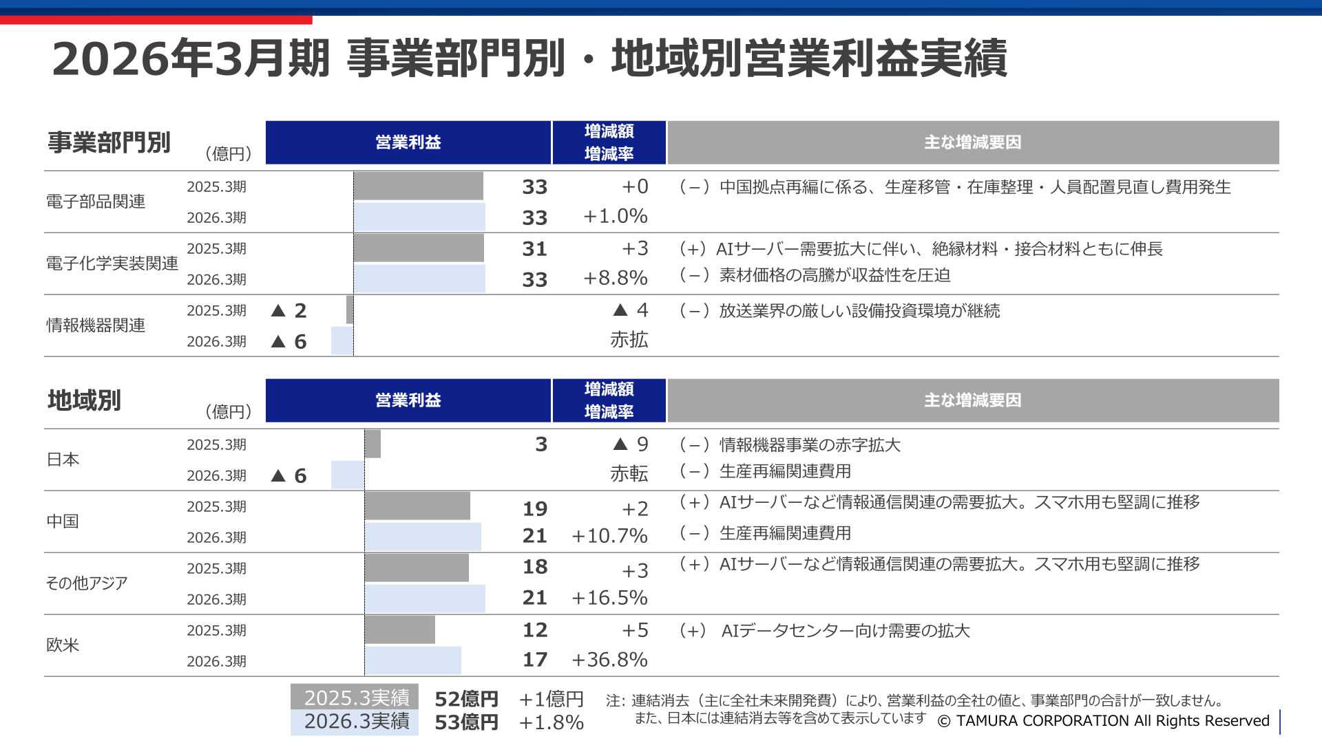 2026年3月期 事業部門別・地域別営業利益実績