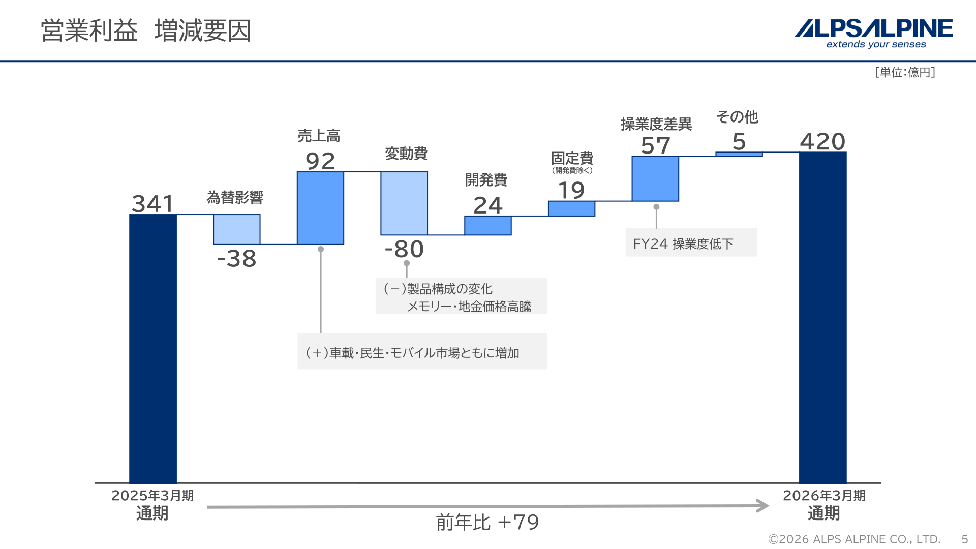 営業利益増減要因（前年比較）