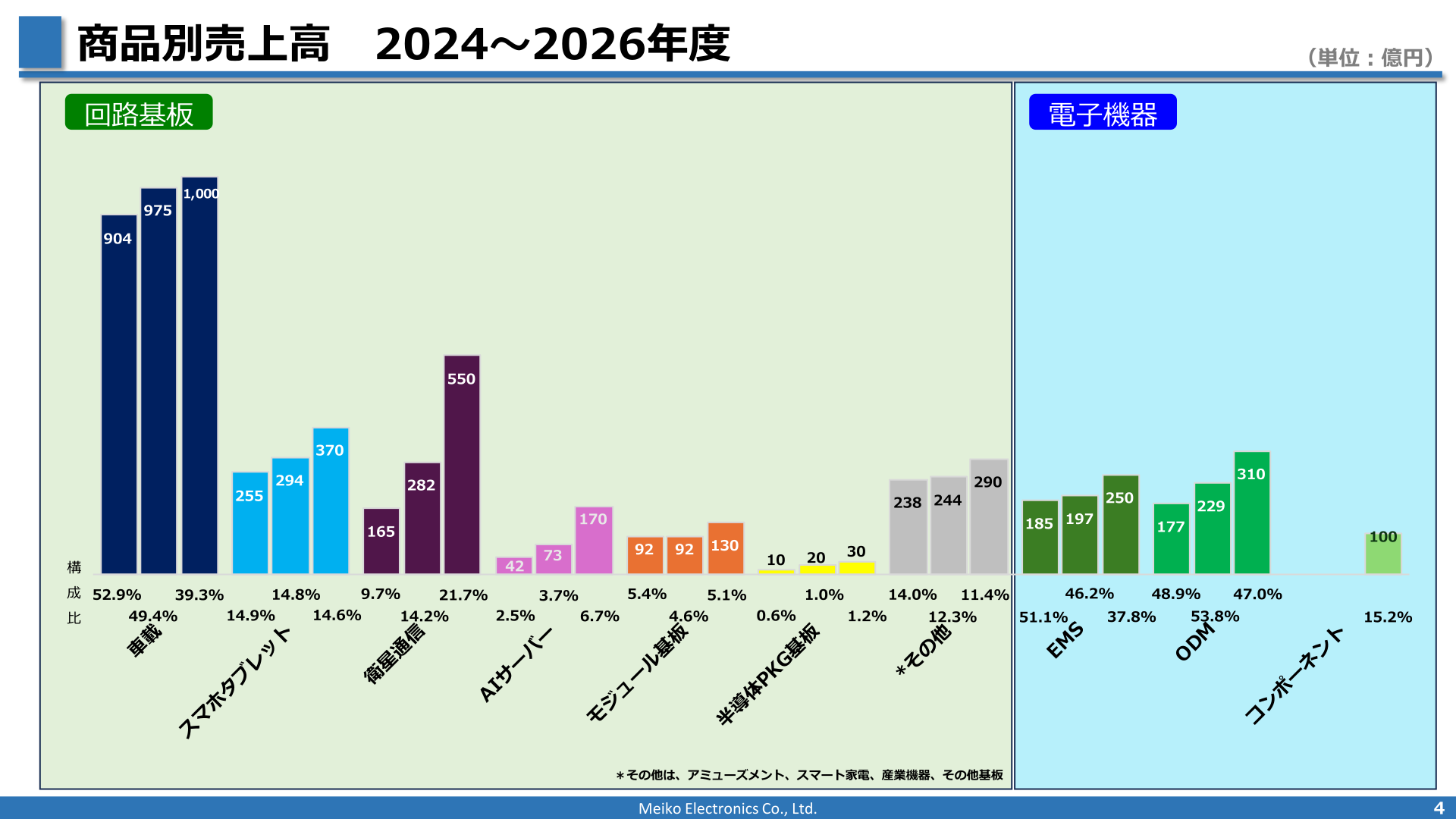 商品別売上高 2024~2026年度