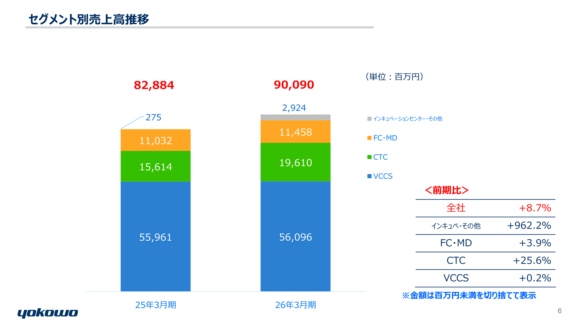 セグメント別売上高推移