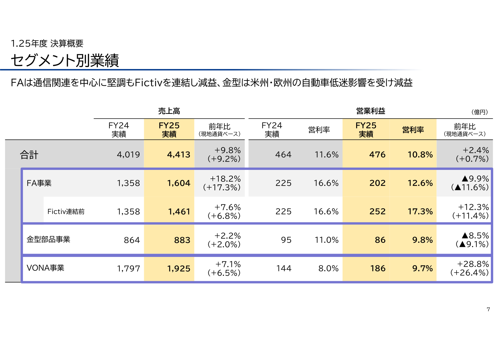 2026年3月期のセグメント別業績(FA事業・金型部品事業・VONA事業の売上高と営業利益)