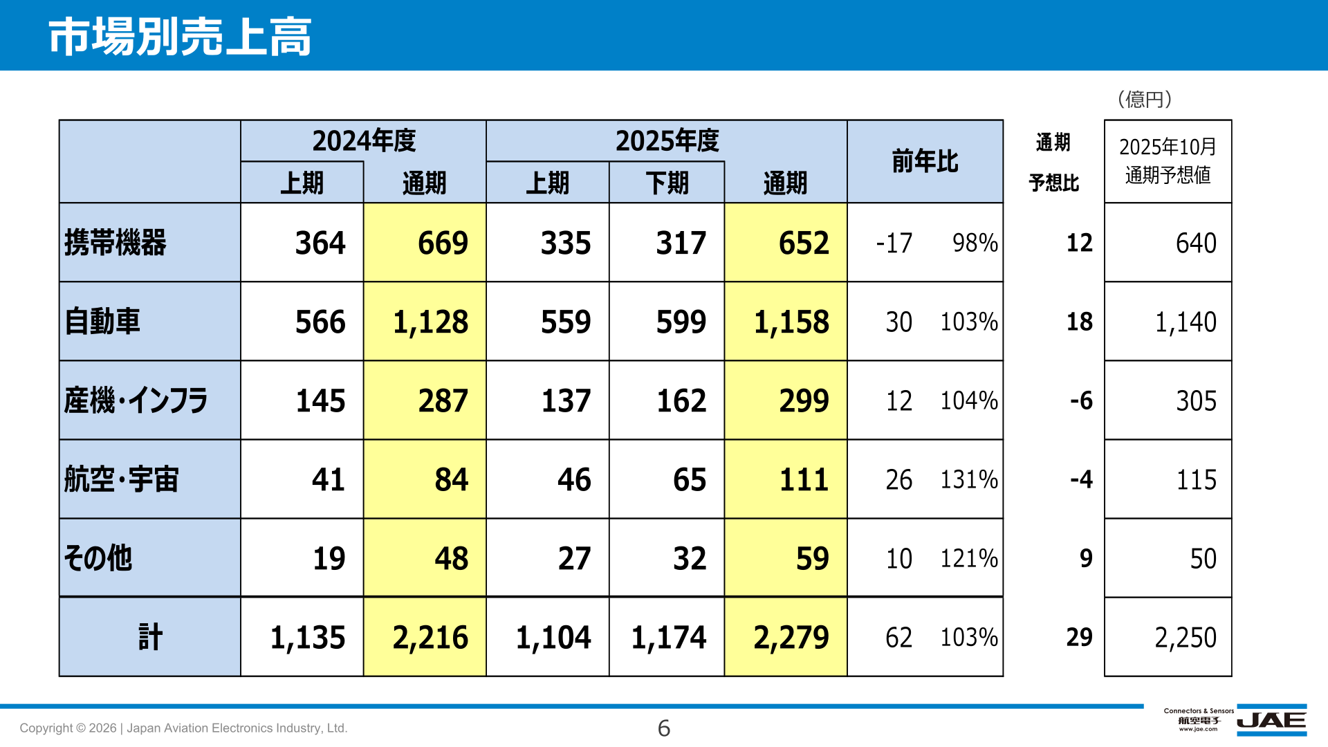 市場別売上高