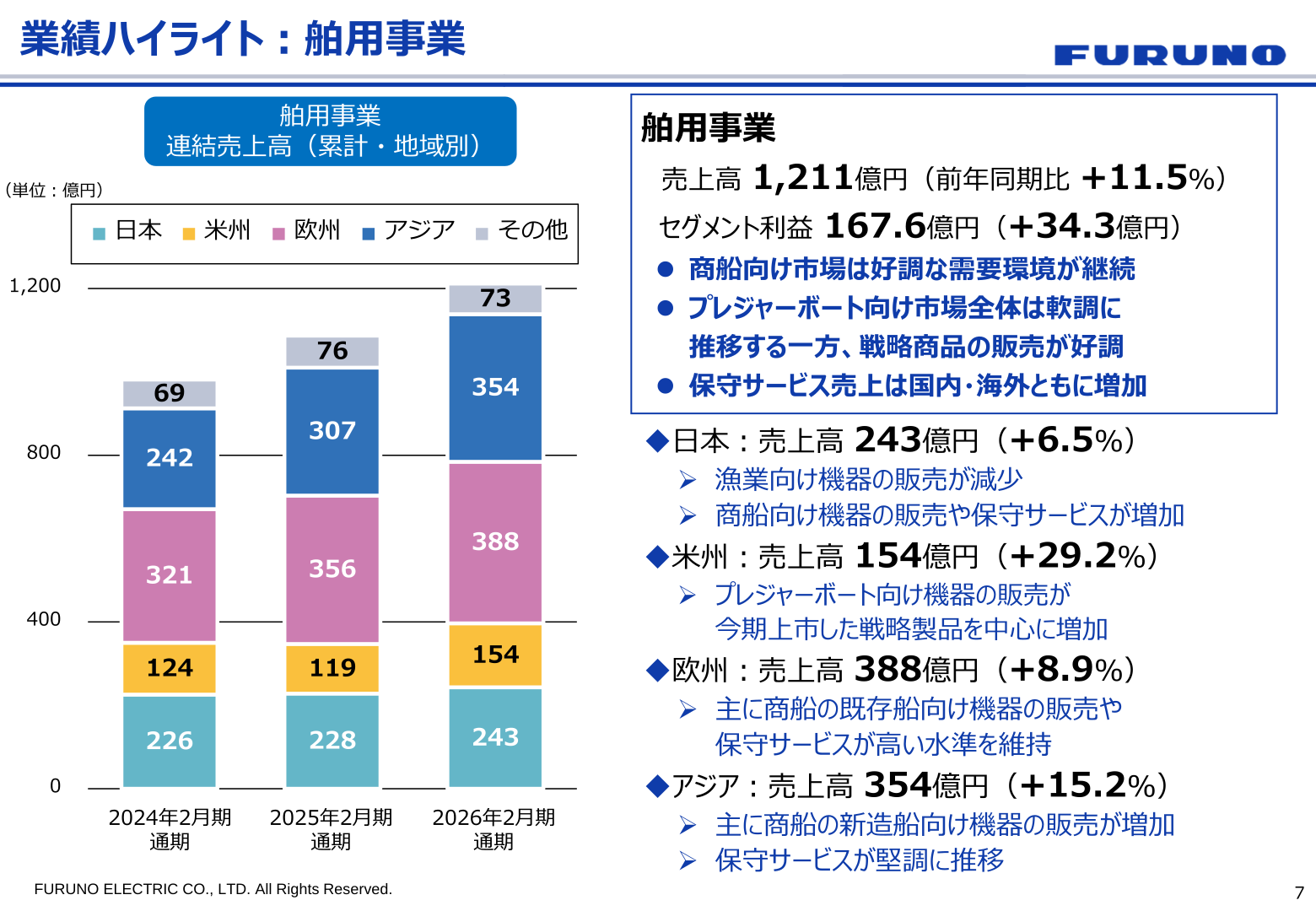 業績ハイライト：舶用事業