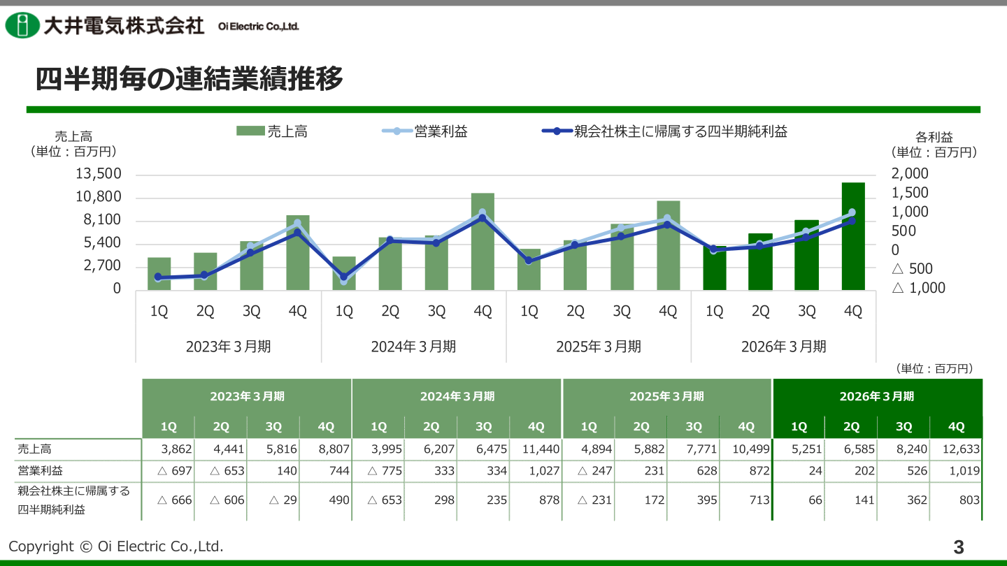 四半期毎の連結業績推移