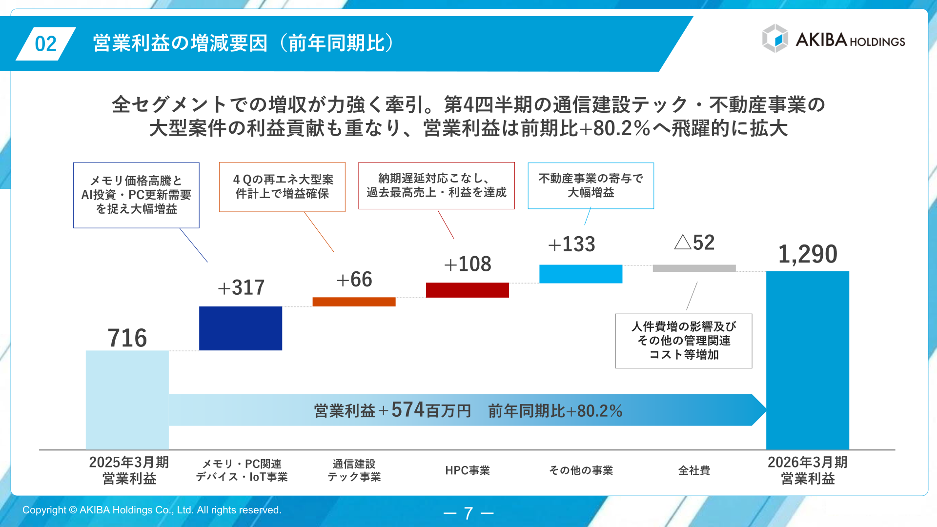 営業利益の増減要因(前年同期比)
