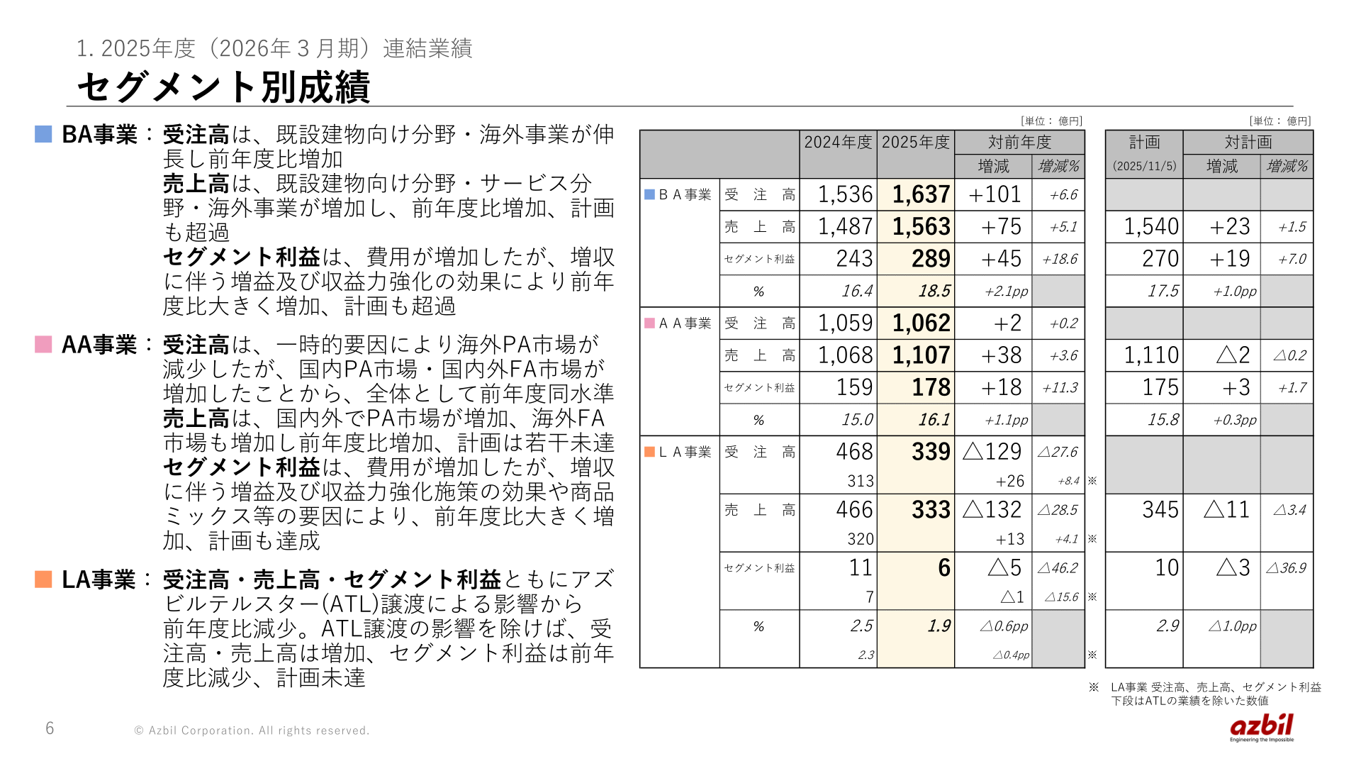 アズビル セグメント別成績(BA・AA・LA事業)実績表
