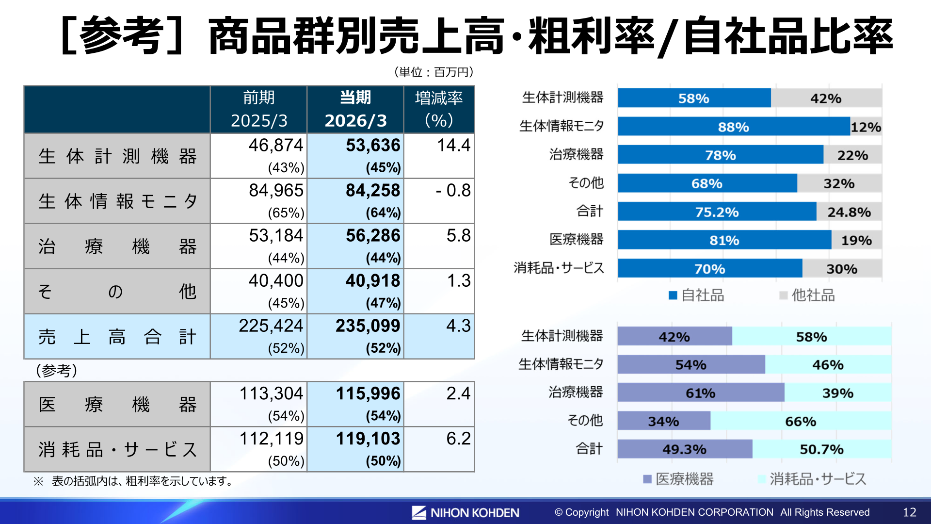 日本光電工業 商品群別売上高・粗利率