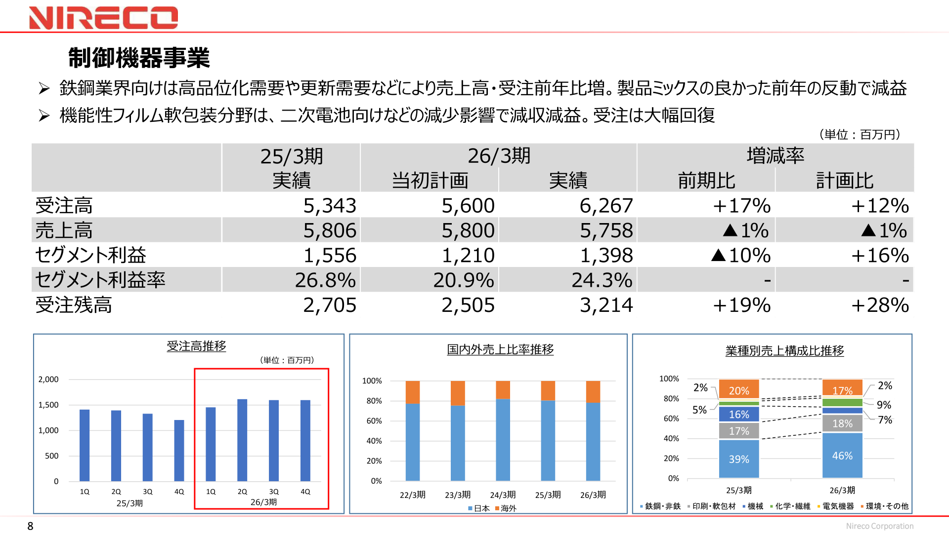 ニレコ 制御機器事業セグメント実績表