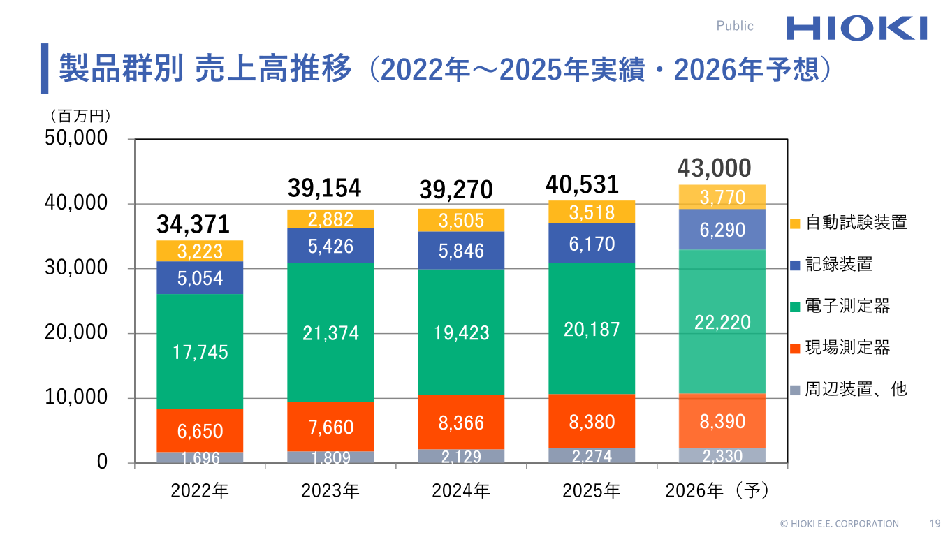 製品群別売上高推移(2022年~2025年実績・2026年予想)