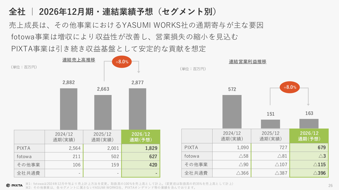 セグメント別の連結売上高・営業利益推移