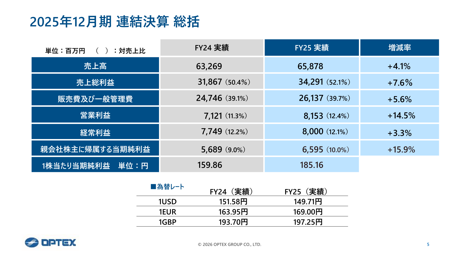 2025年12月期 連結決算 総括