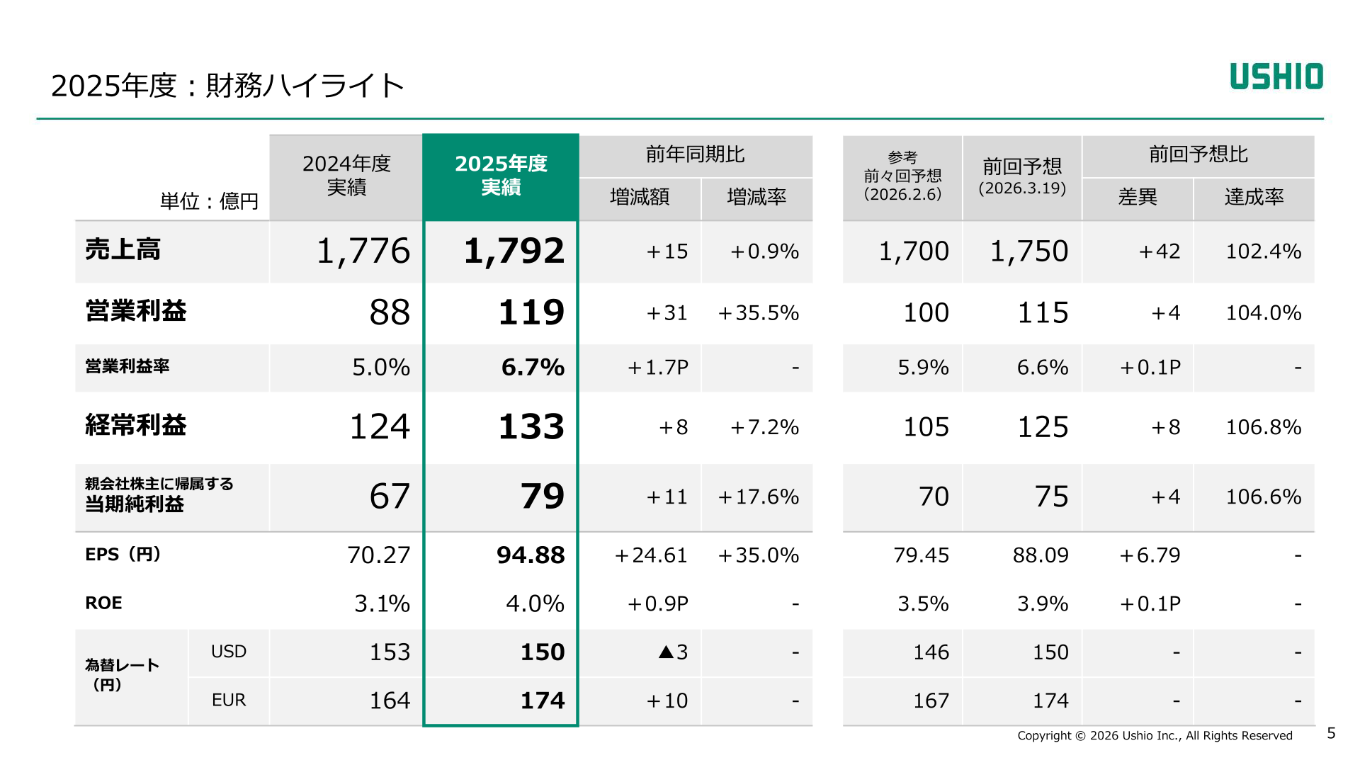 2025年度:財務ハイライト