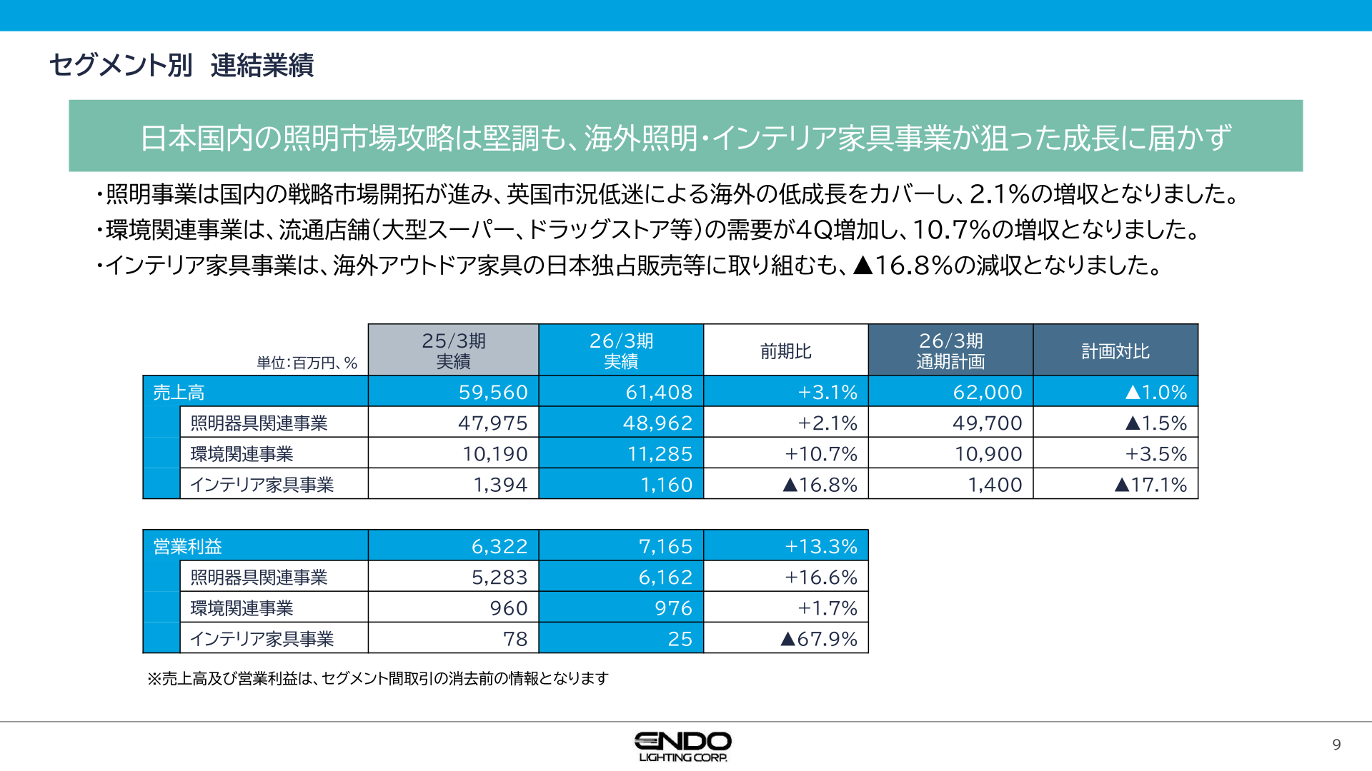セグメント別 連結業績