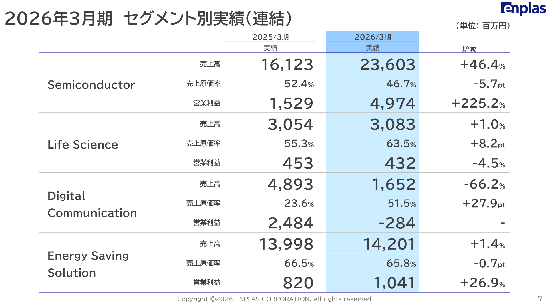 2026年3月期 セグメント別実績（連結）