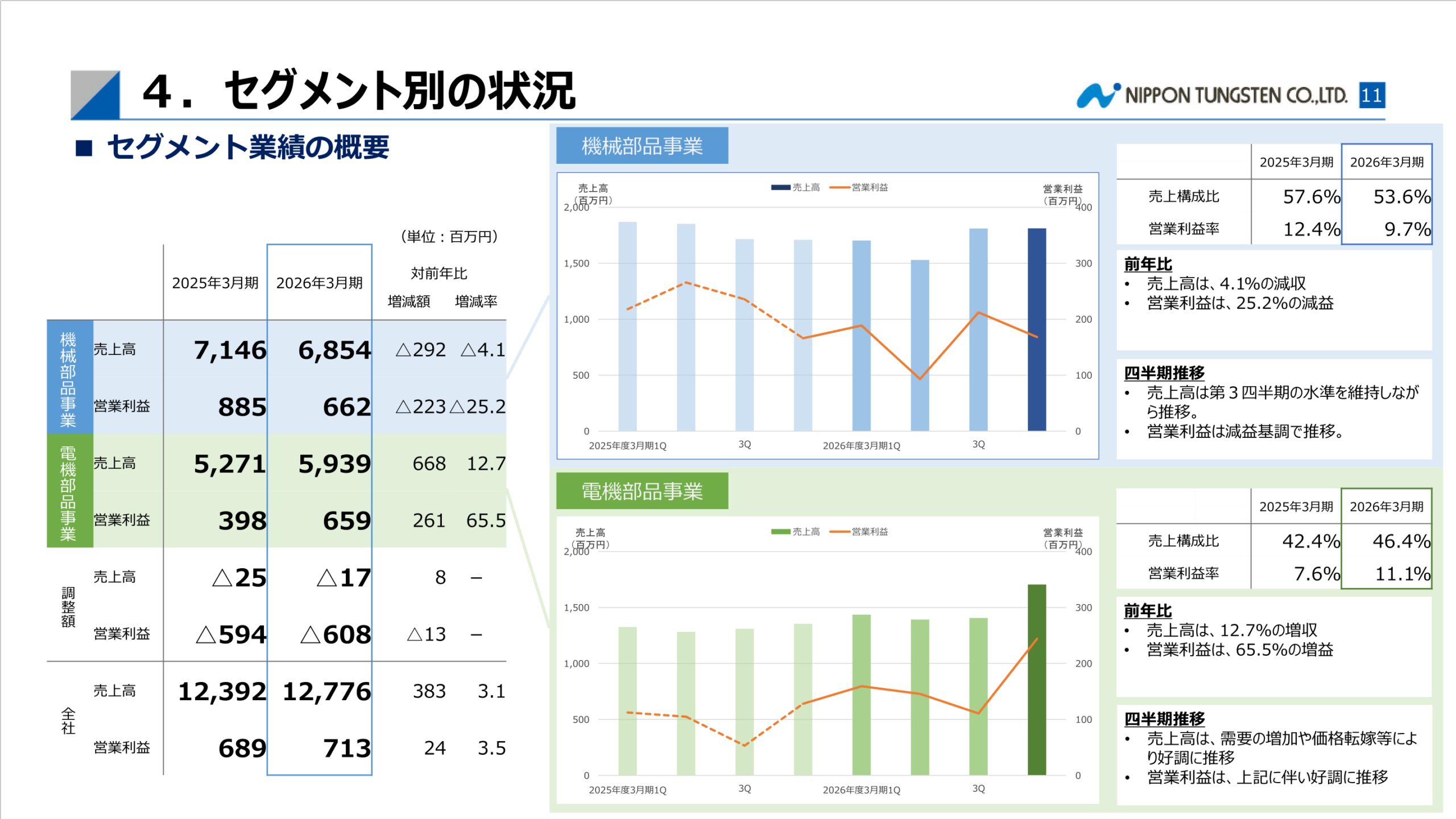 日本タングステン セグメント業績の概要