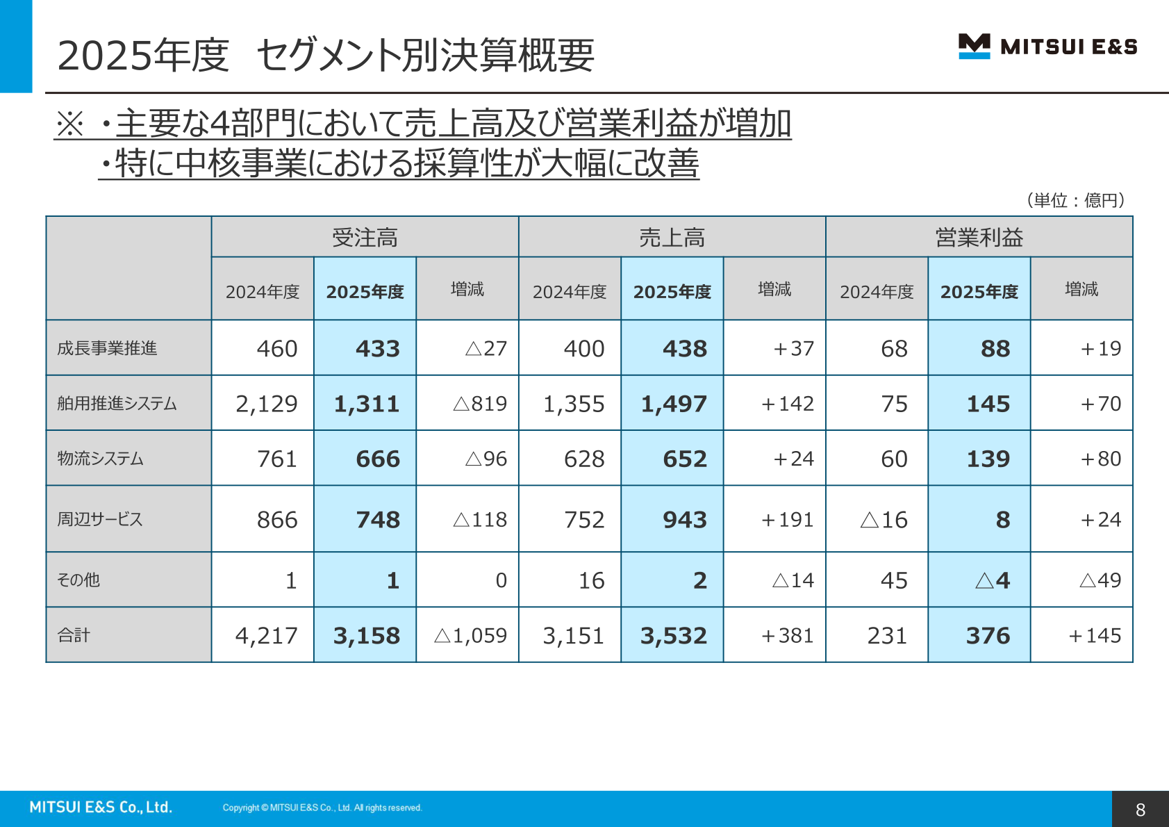 三井E&S セグメント別決算概要