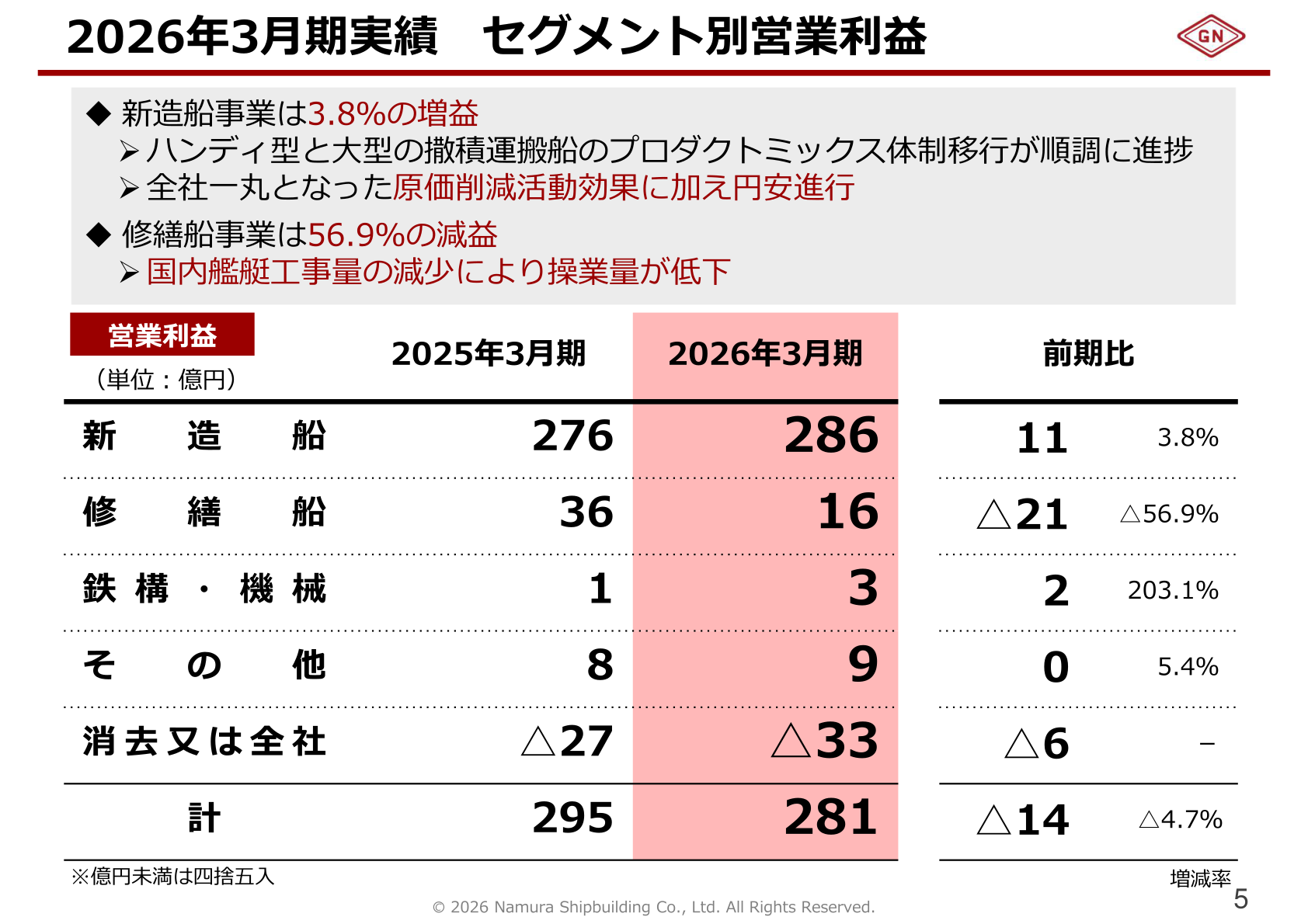 名村造船所 セグメント別営業利益
