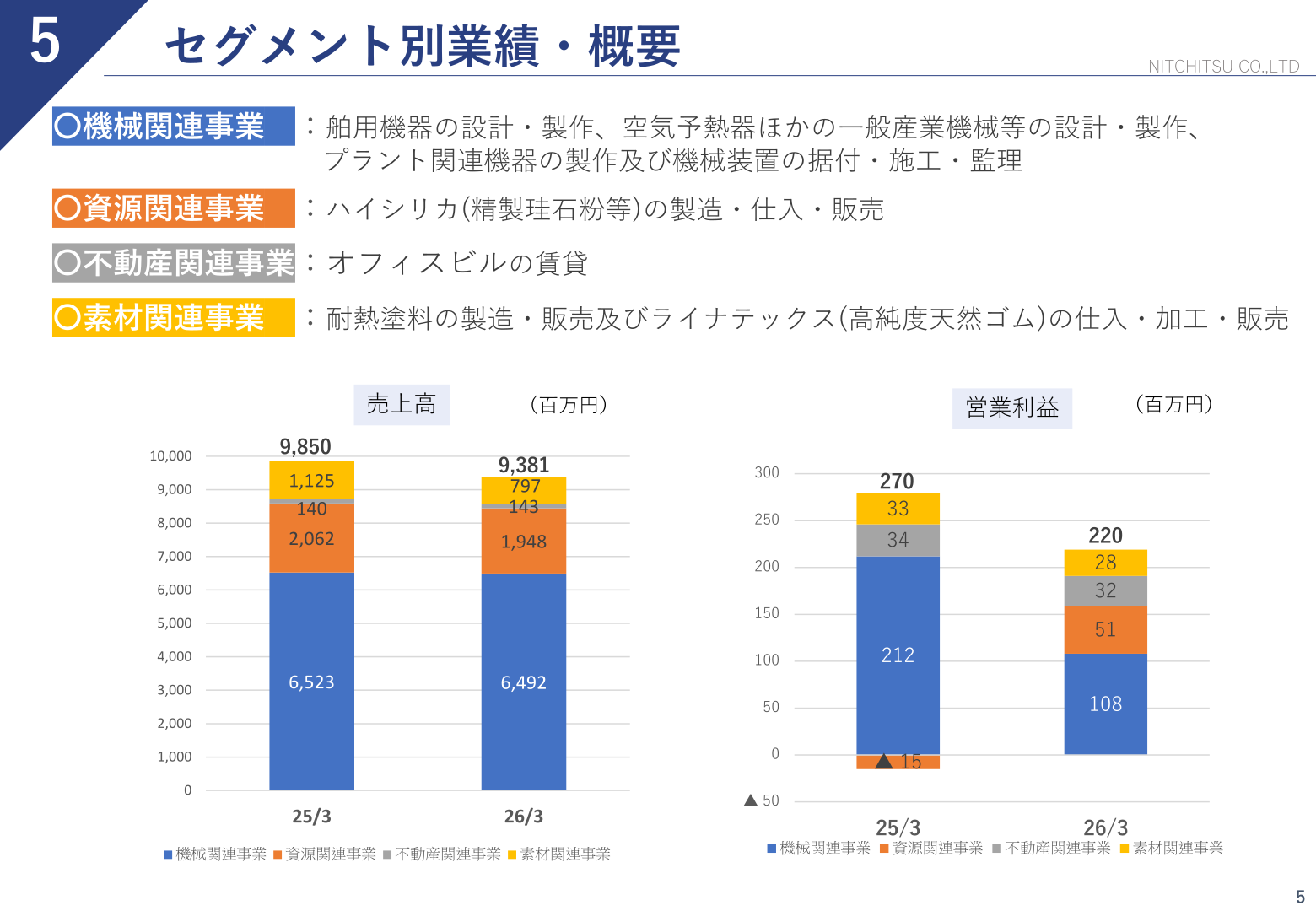 ニッチツ セグメント別業績・概要