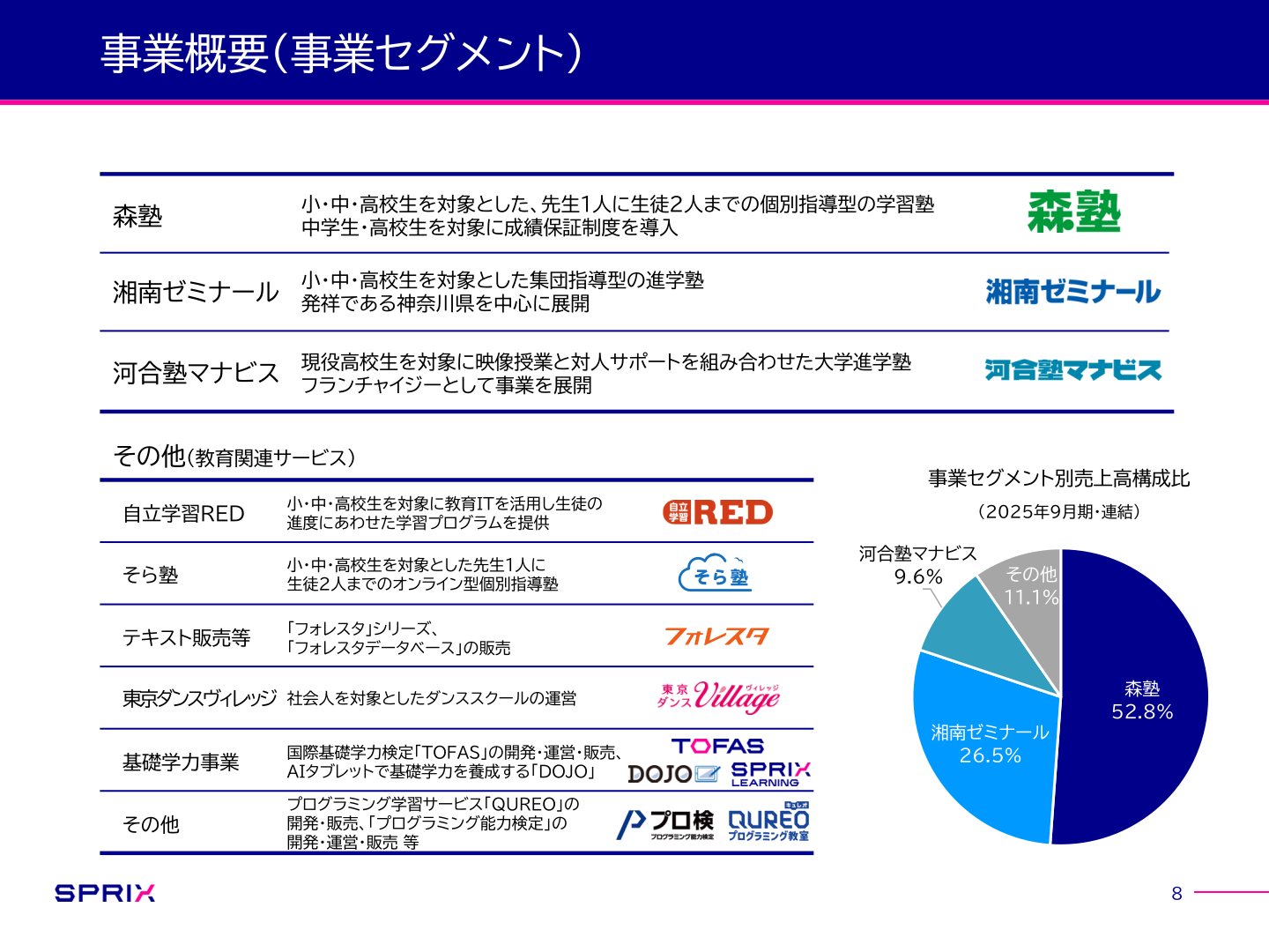 スプリックスの事業セグメント別売上高構成比