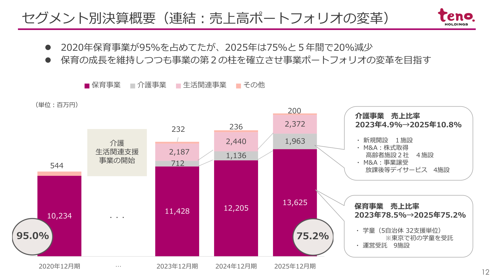 セグメント別決算概要(連結:売上高ポートフォリオの変革)