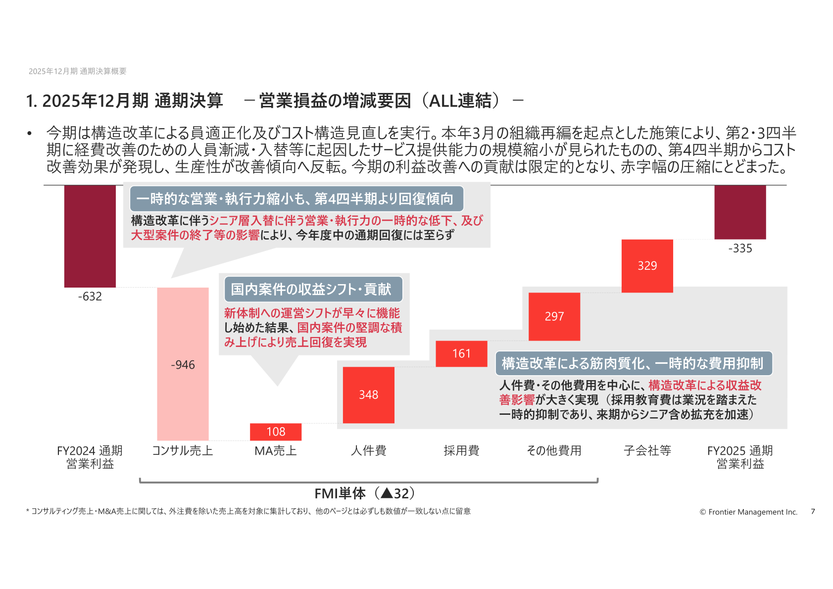 営業損益の増減要因(ALL連結)