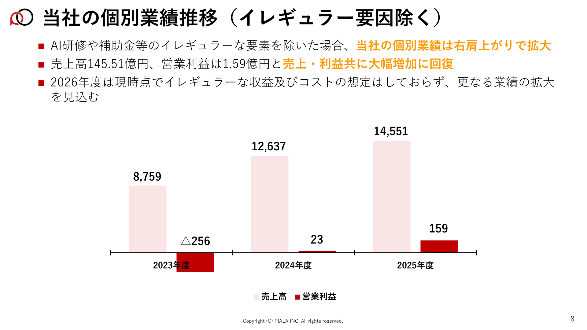 当社の個別業績推移(イレギュラー要因除く)