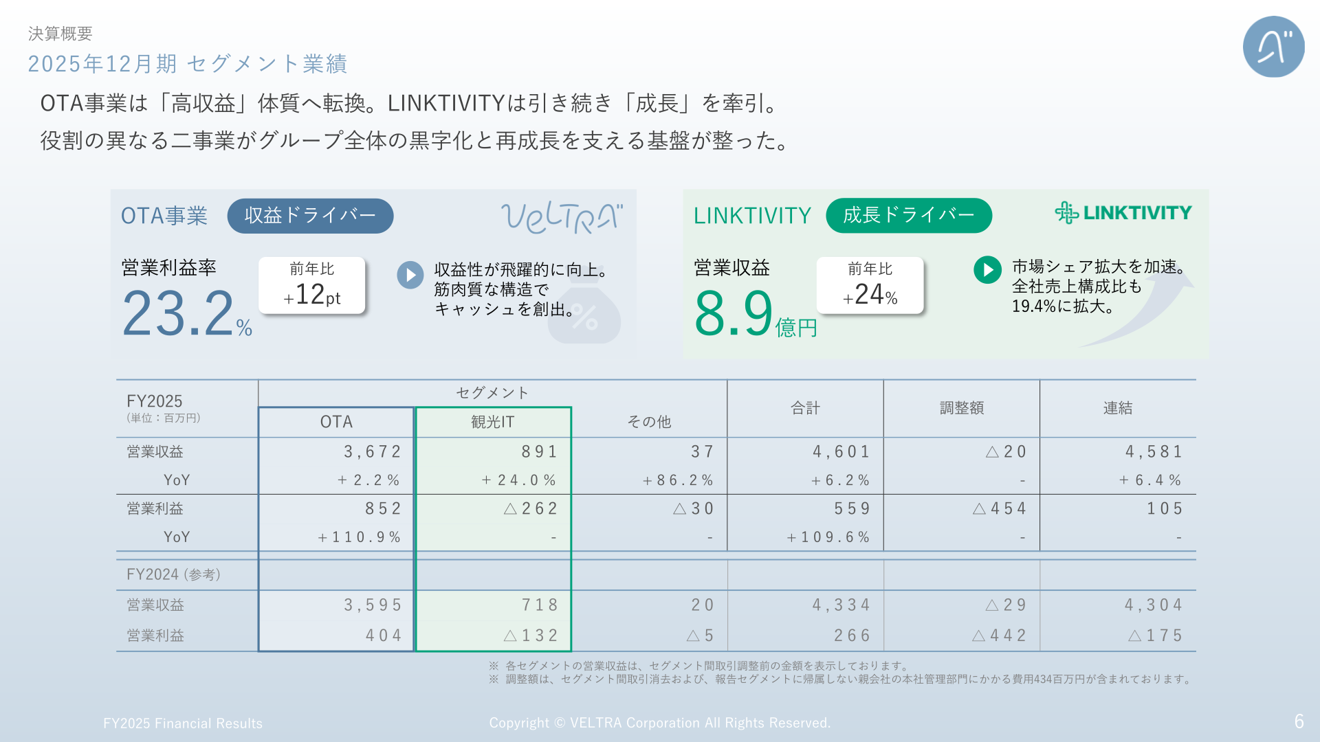 2025年12月期 セグメント業績