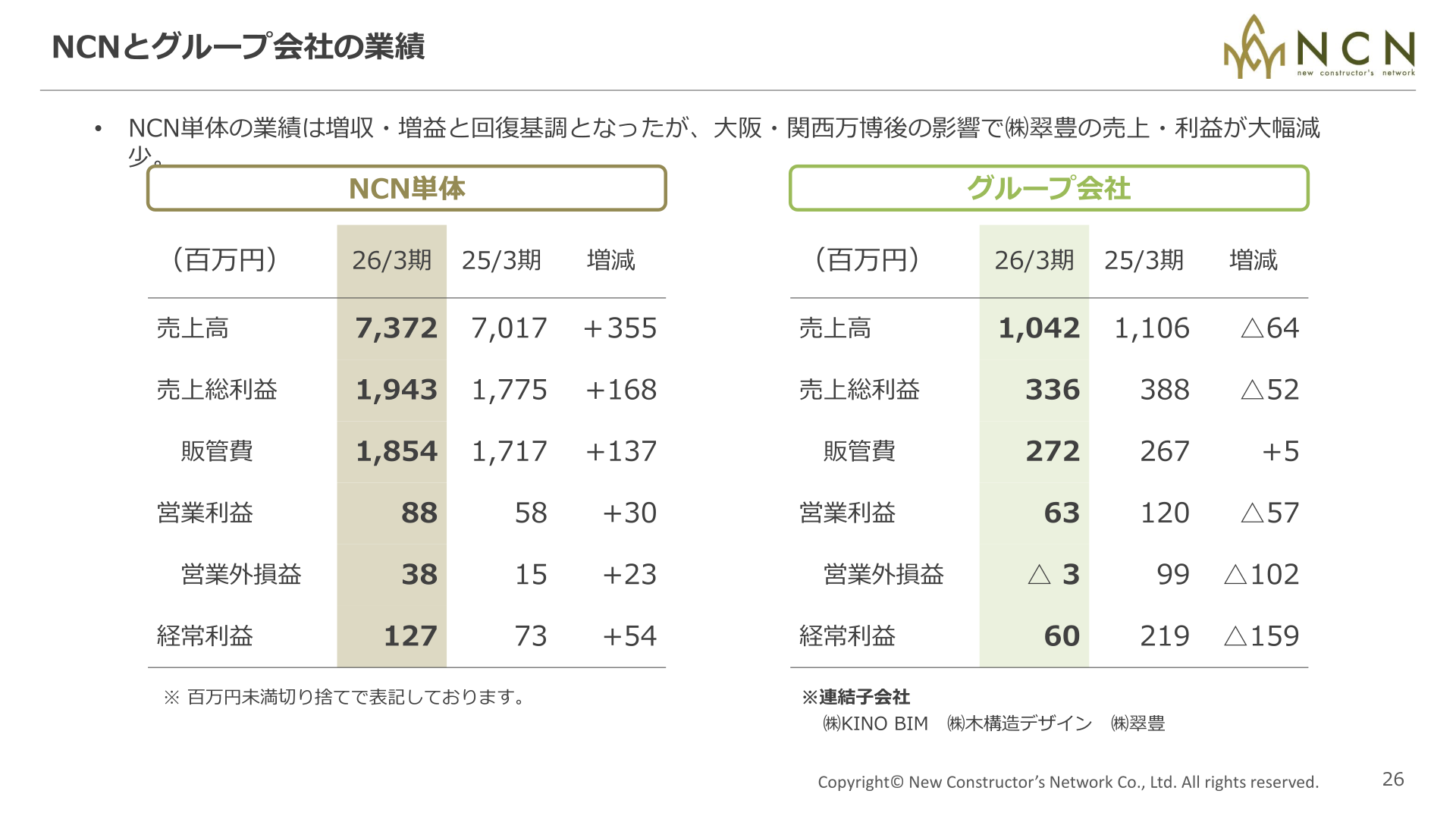 NCNとグループ会社の業績