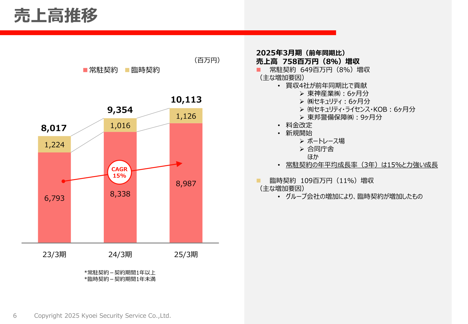 共栄セキュリティーサービスの常駐契約・臨時契約別売上高推移