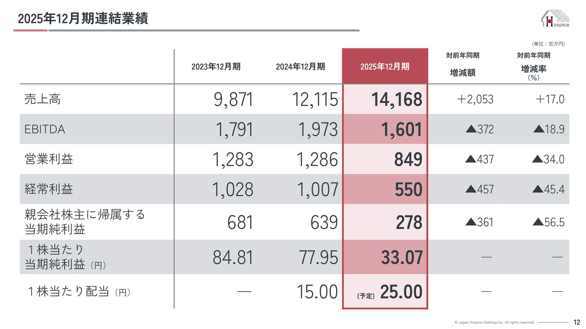 2025年12月期連結業績