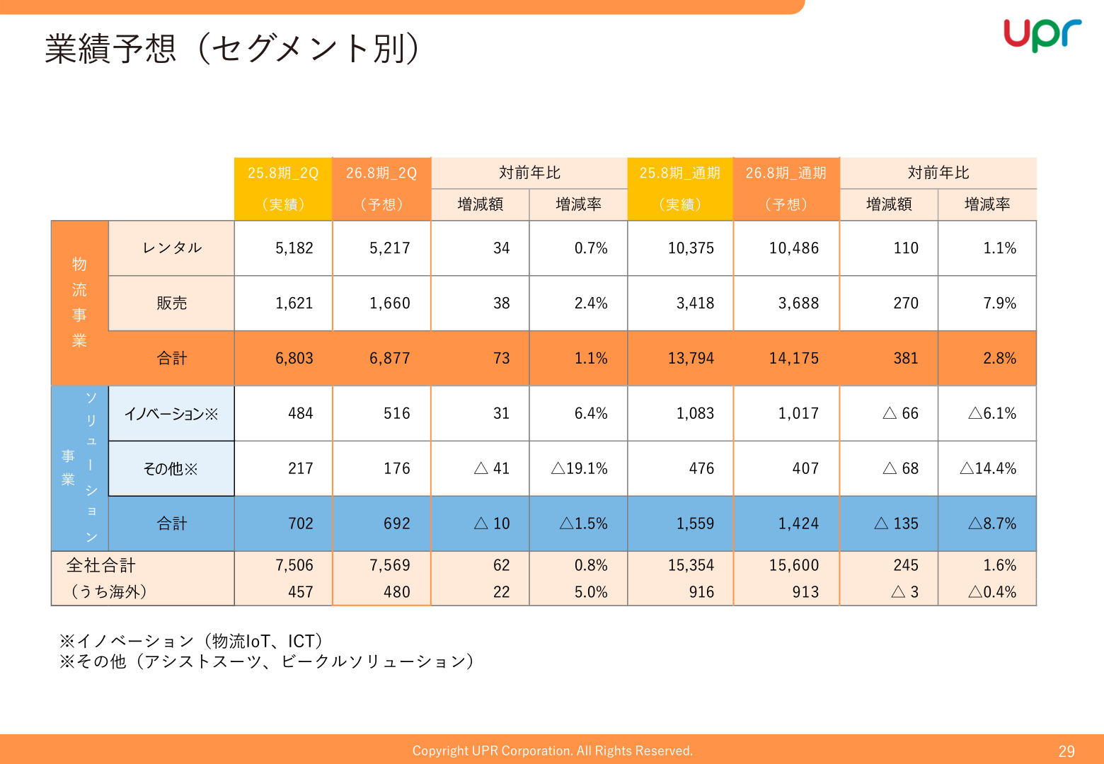 セグメント別実績・業績予想