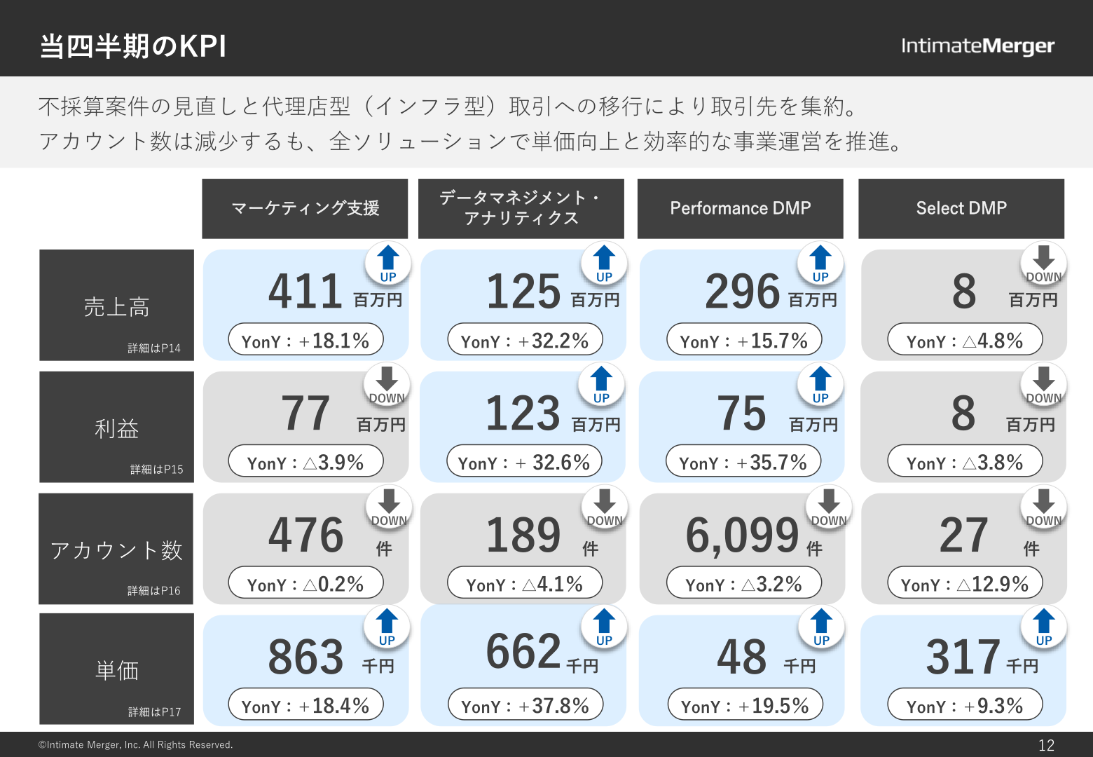 ソリューション別KPI(2025年7〜9月実績)