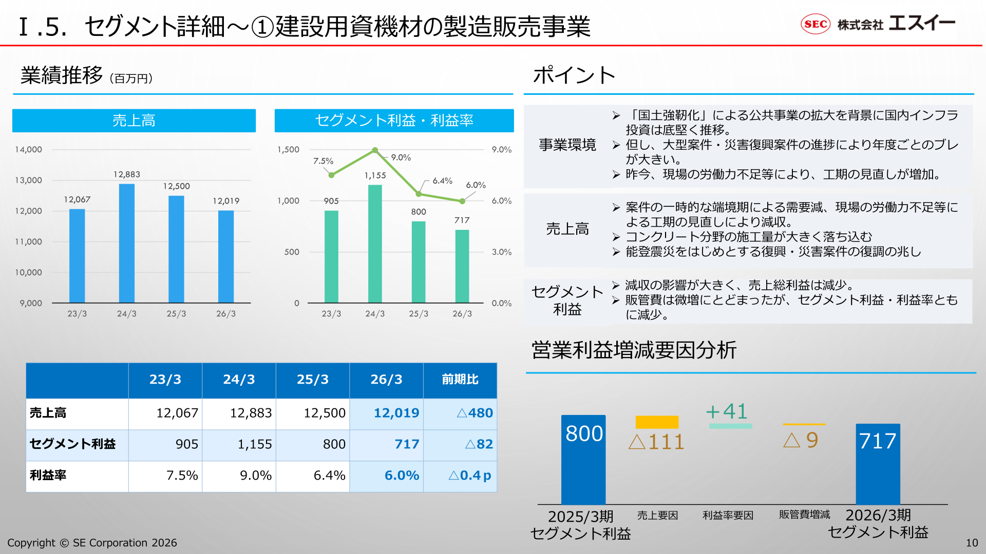 セグメント別業績推移（建設用資機材の製造販売事業）