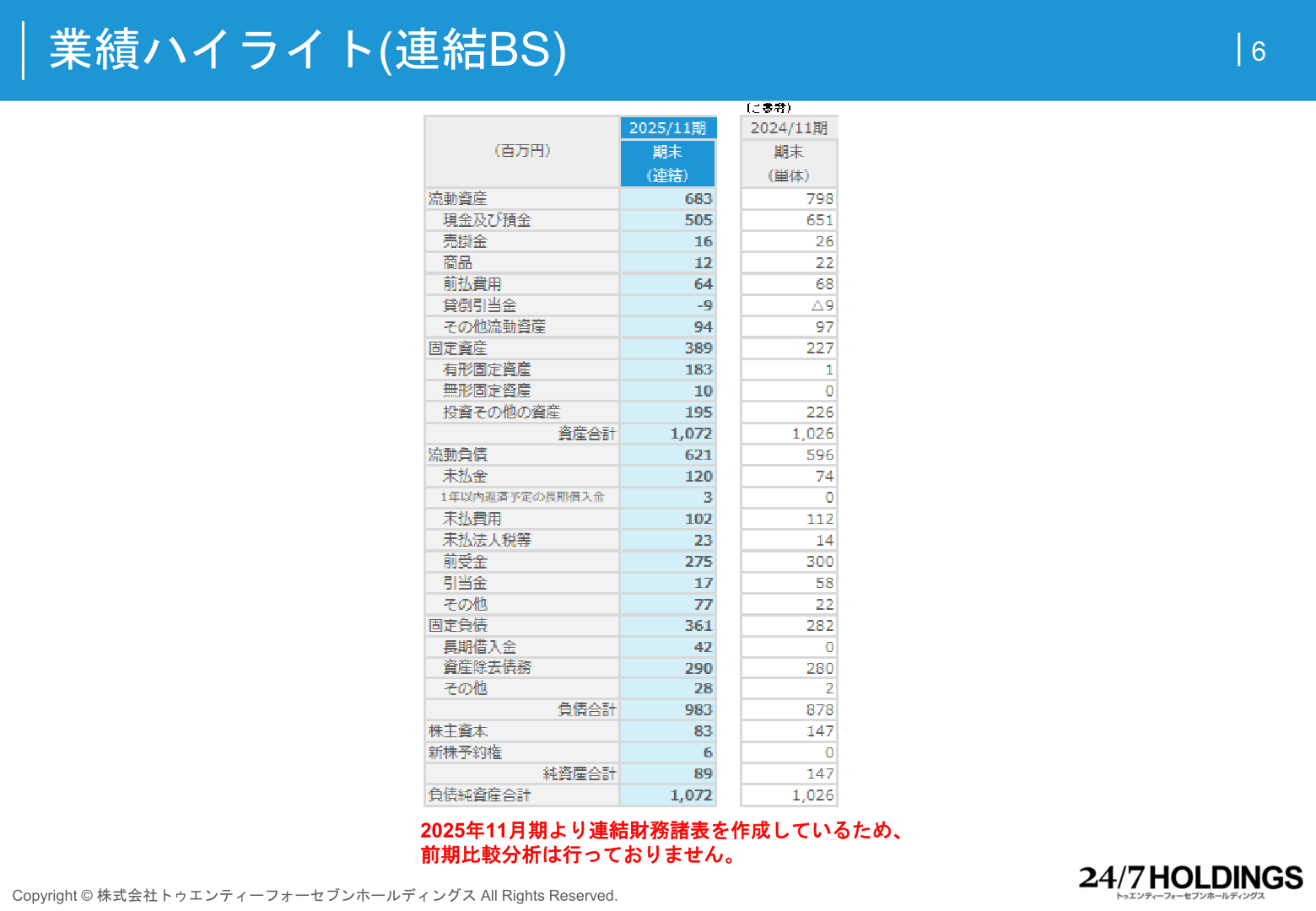 業績ハイライト（連結貸借対照表）