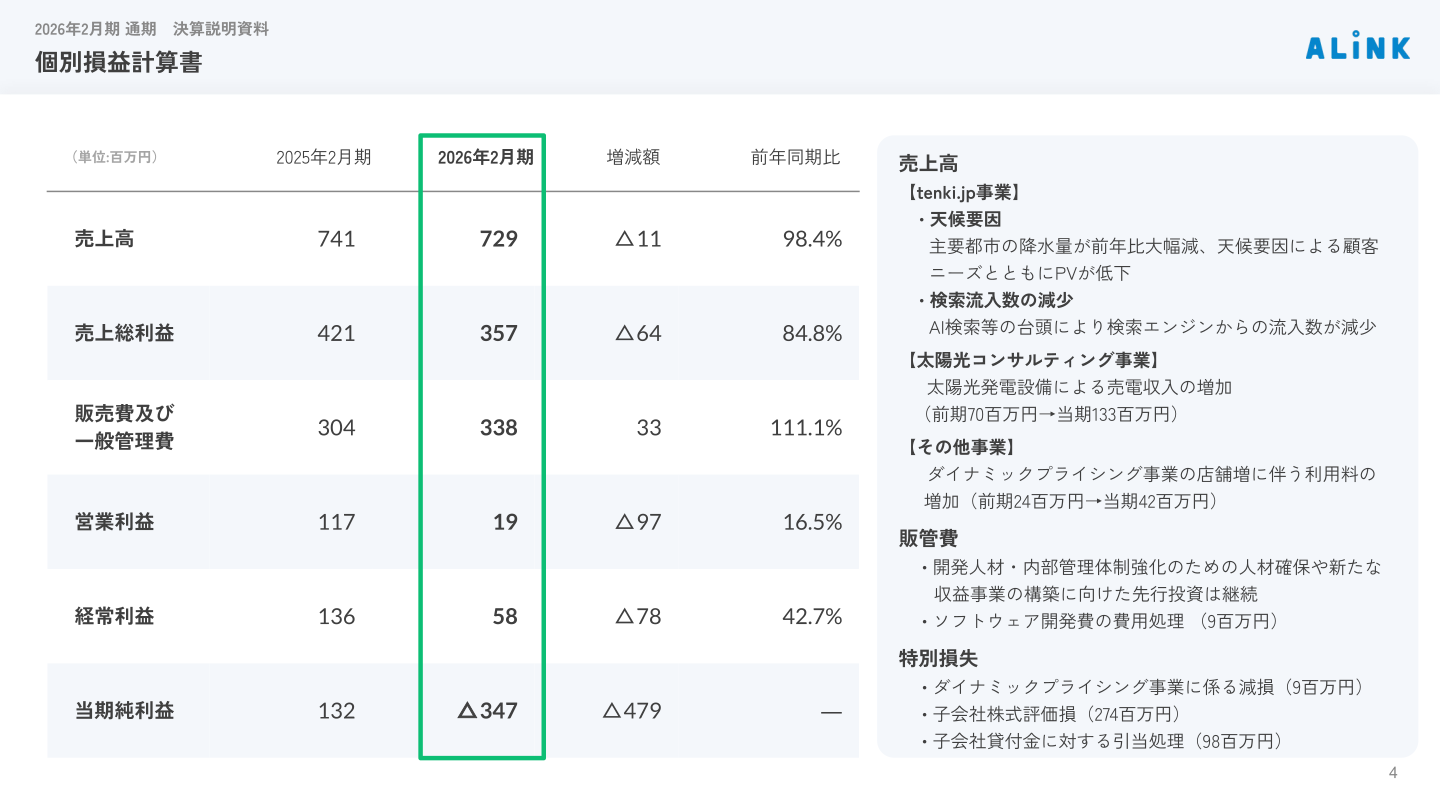 ALiNKインターネット 個別損益計算書