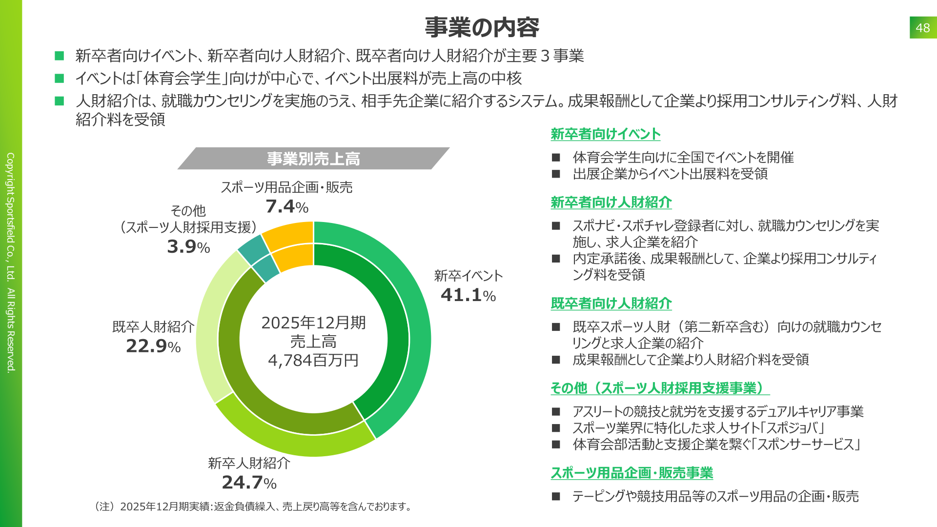 事業別売上高構成(2025年12月期)