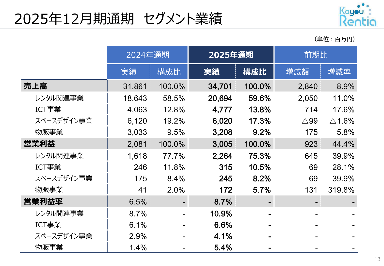 セグメント業績(2025年12月期通期)