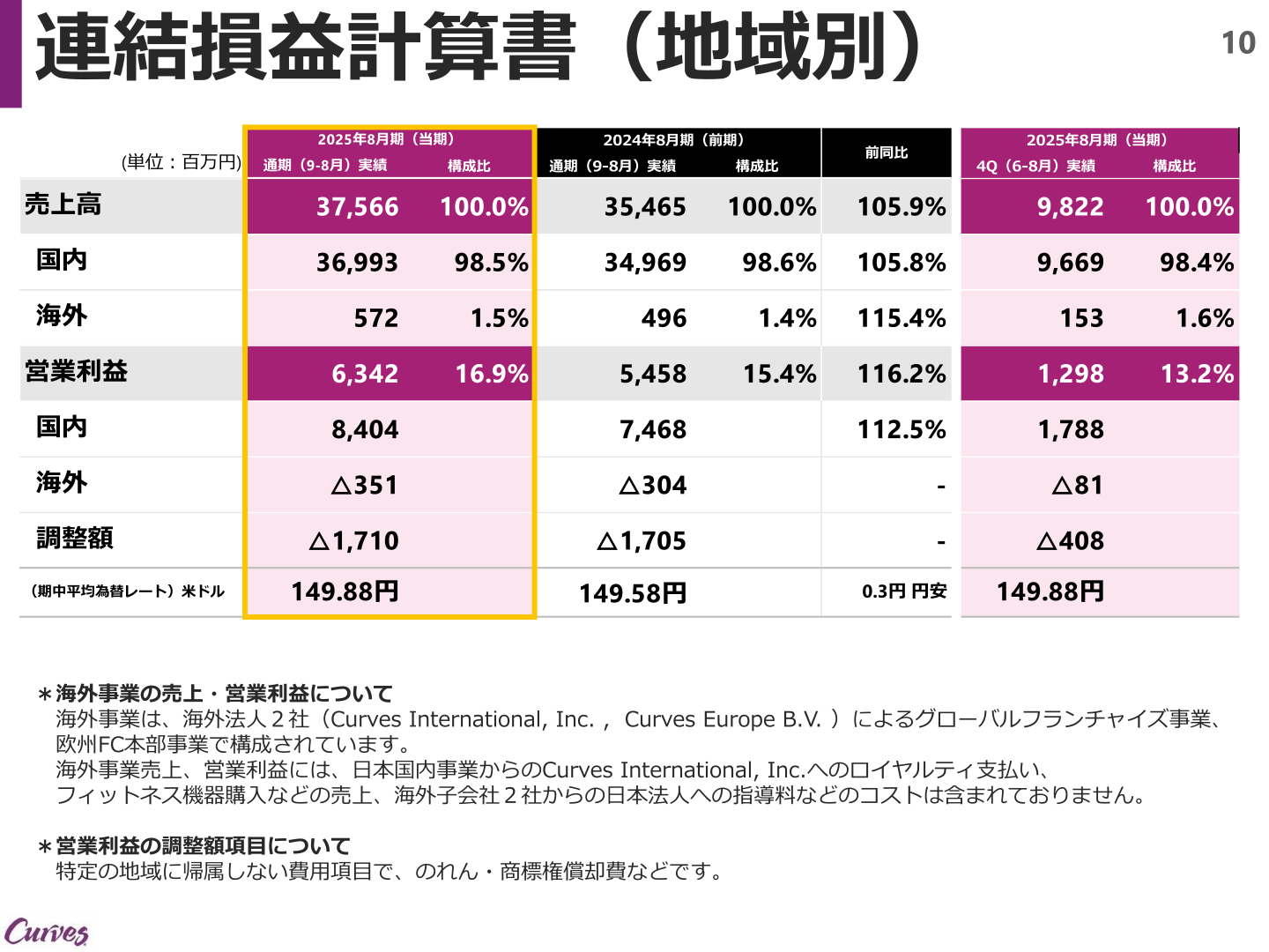 連結損益計算書(地域別)
