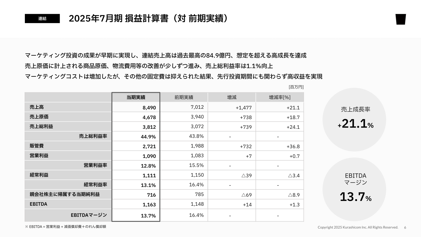 2025年7月期損益計算書(対前期実績)