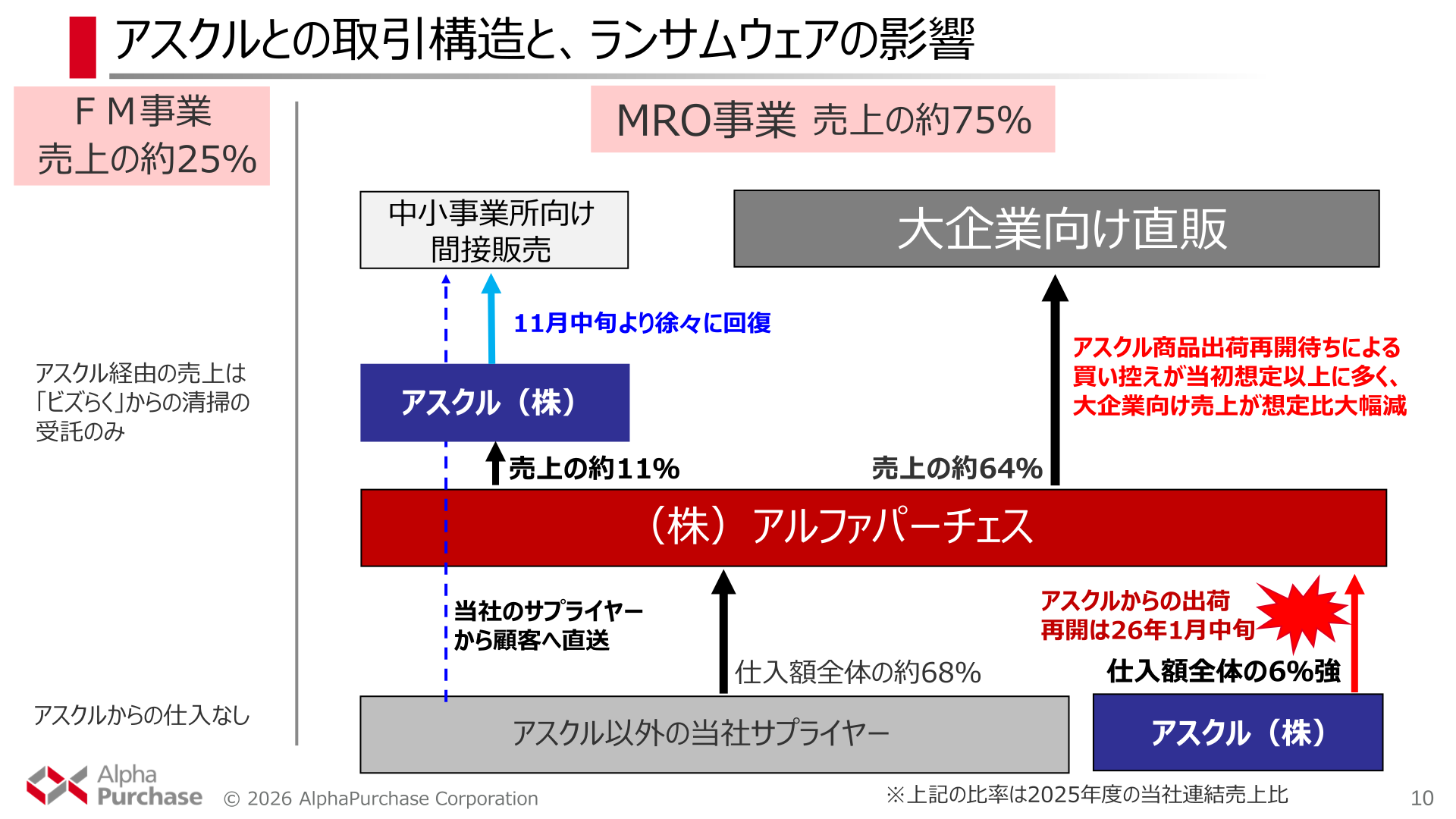 アスクルとの取引構造と、ランサムウェアの影響